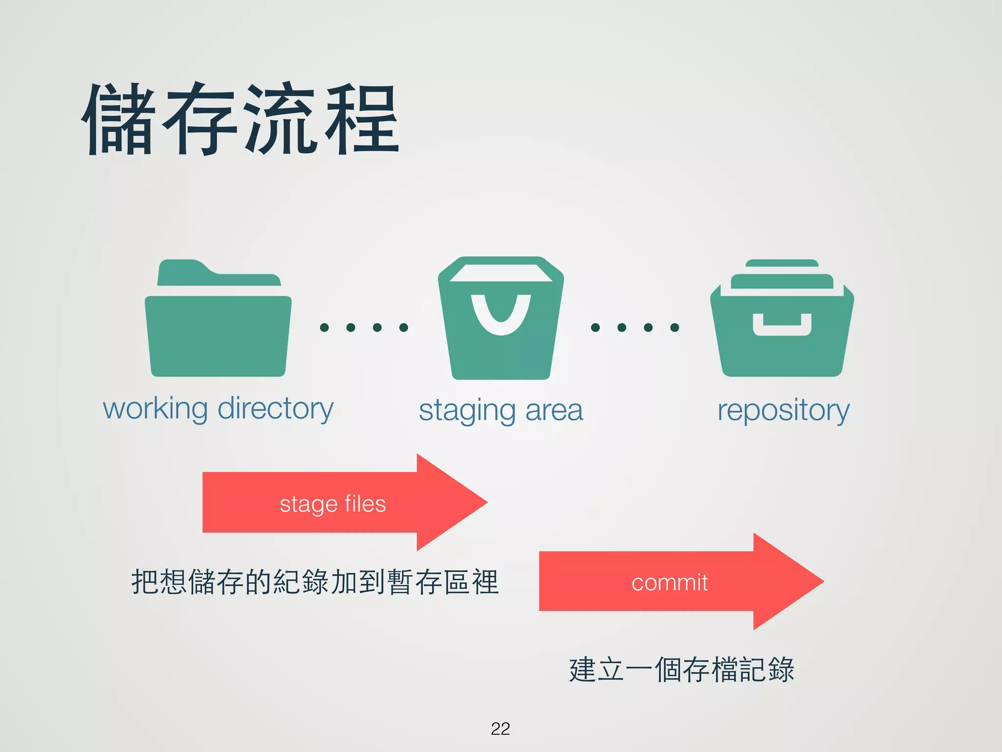 儲存流程
22
s tIworking directory staging area repository
stage ﬁles
commit把想儲存的紀錄加到暫存區裡
建⽴立⼀一個存檔記錄
 