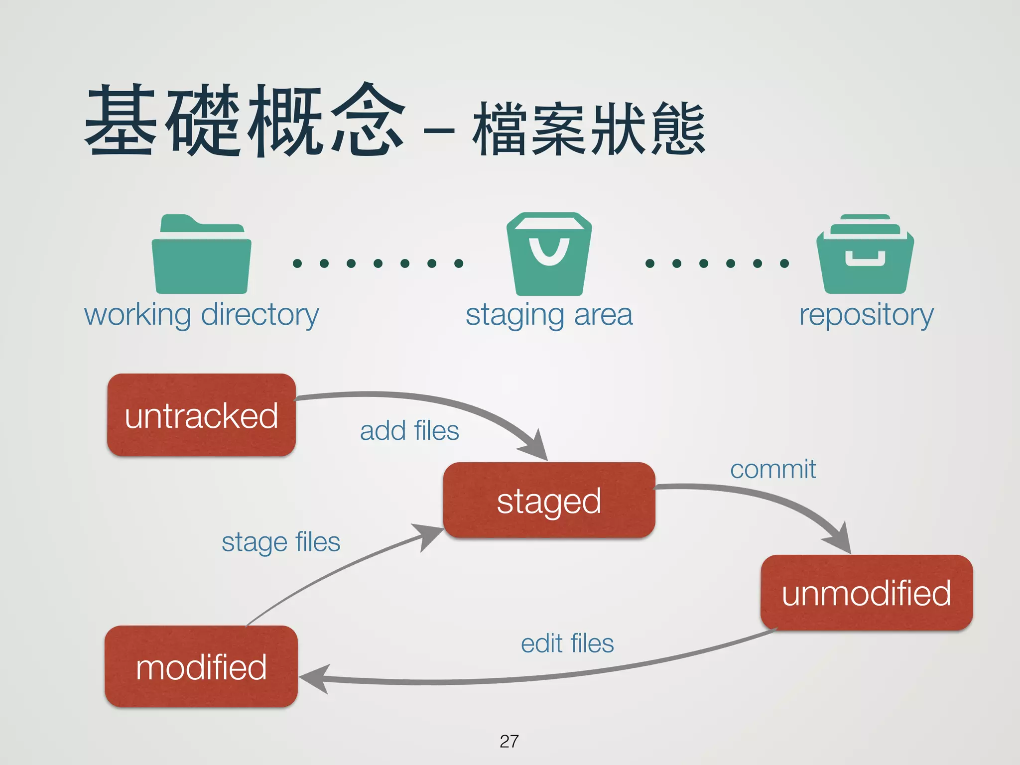 基礎概念－檔案狀態
27
s tIworking directory staging area repository
untracked
unmodiﬁed
modiﬁed
staged
add ﬁles
commit
edit ﬁles
stage ﬁles
 