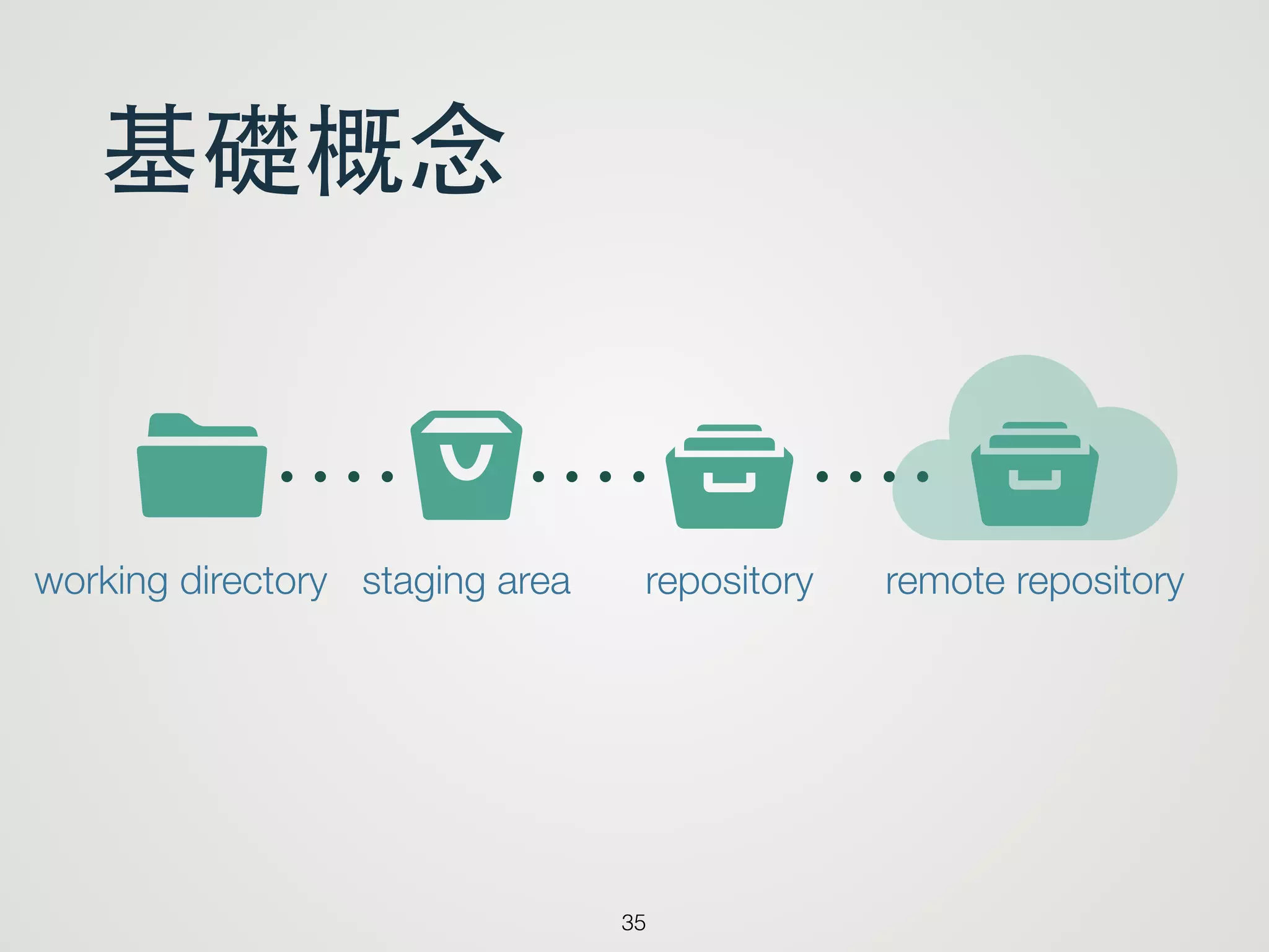 基礎概念
35
s tIworking directory staging area repository ytremote repository
 