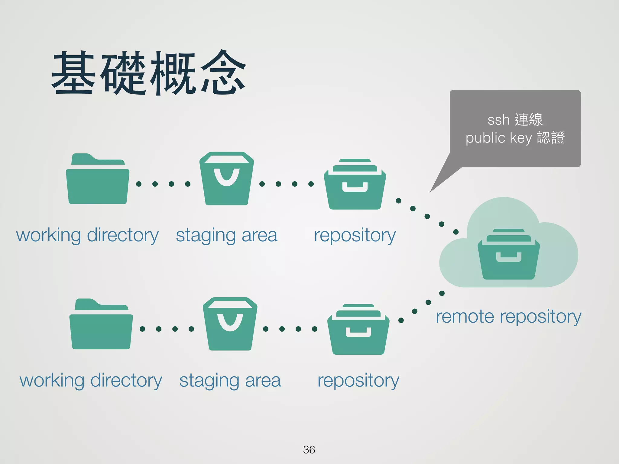 基礎概念
36
s tIworking directory staging area repository
ytremote repository
s tIworking directory staging area repository
ssh 連線
public key 認證
 