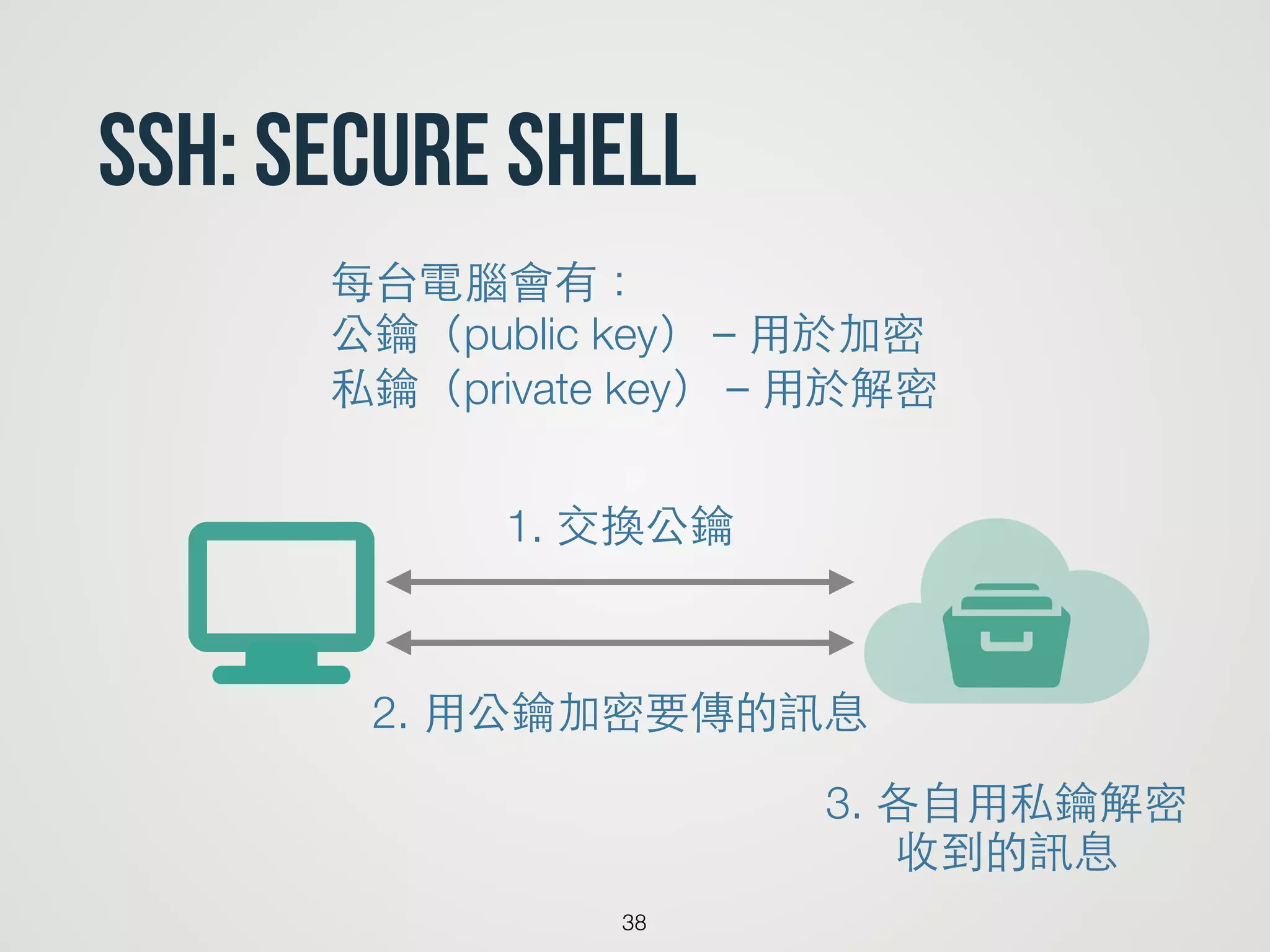 SSH: Secure Shell
38
yt
1. 交換公鑰
o2. ⽤用公鑰加密要傳的訊息
3. 各⾃自⽤用私鑰解密 
收到的訊息
每台電腦會有：
公鑰（public key）－⽤用於加密
私鑰（private key）－⽤用於解密
 