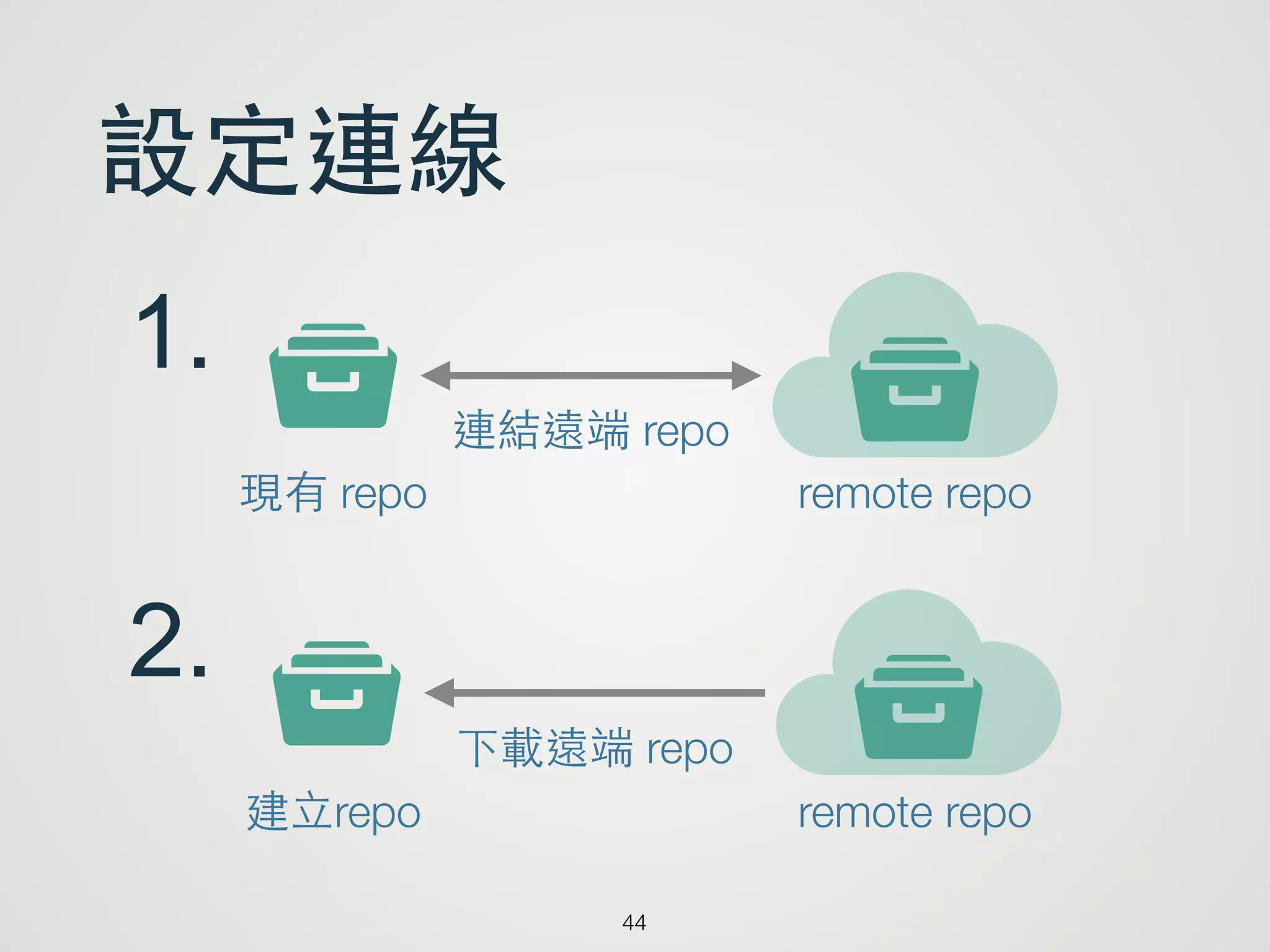 設定連線
44
t yt連結遠端 repo
現有 repo
t yt下載遠端 repo
remote repo
remote repo建⽴立repo
1.
2.
 
