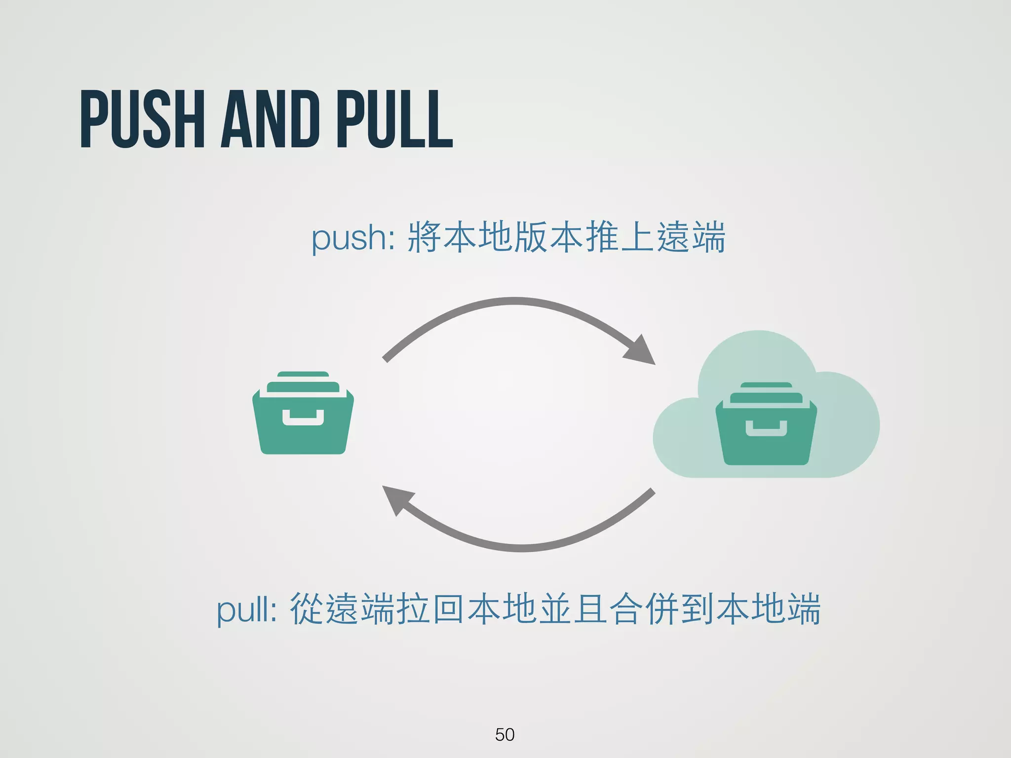 push and pull
50
t yt
push: 將本地版本推上遠端
pull: 從遠端拉回本地並且合併到本地端
 