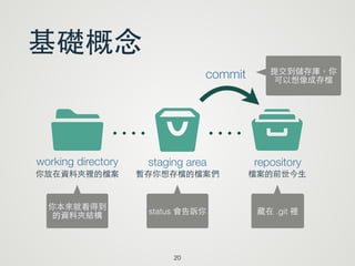 基礎概念
20
s tIworking directory staging area repository
你放在資料夾裡的檔案 暫存你想存檔的檔案們 檔案的前世今⽣生
藏在 .git 裡status 會告訴你
你本來就看得到
的資料夾結構
commit 提交到儲存庫，你
可以想像成存檔
 