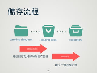 儲存流程
22
s tIworking directory staging area repository
stage ﬁles
commit把想儲存的紀錄加到暫存區裡
建⽴立⼀一個存檔記錄
 