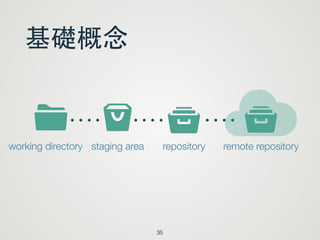 基礎概念
35
s tIworking directory staging area repository ytremote repository
 