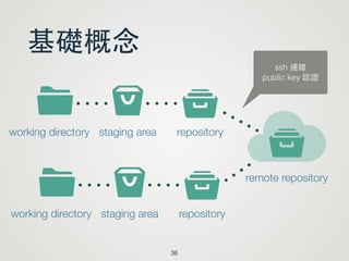 基礎概念
36
s tIworking directory staging area repository
ytremote repository
s tIworking directory staging area repository
ssh 連線
public key 認證
 