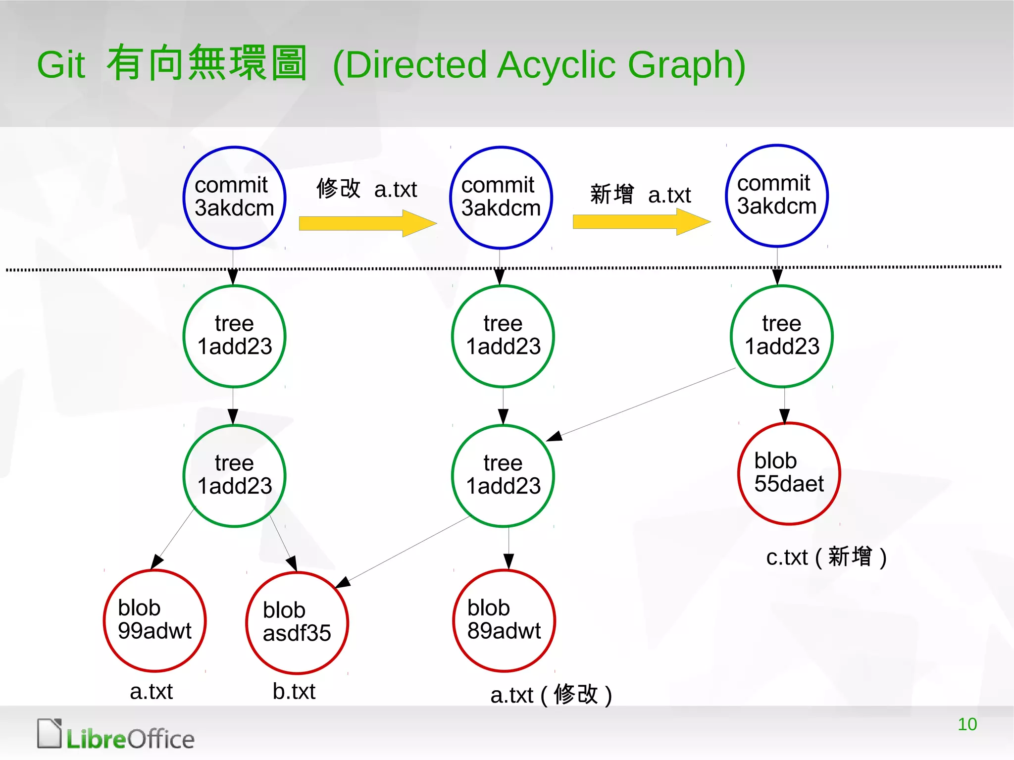 10
Git 有向無環圖 (Directed Acyclic Graph)
commit
3akdcm
commit
3akdcm
commit
3akdcm
tree
1add23
blob
asdf35
tree
1add23
tree
1add23
tree
1add23
blob
89adwt
tree
1add23
blob
55daet
blob
99adwt
a.txt b.txt a.txt ( 修改 )
c.txt ( 新增 )
修改 a.txt
a.txt ( 修改 )
新增 a.txt
 