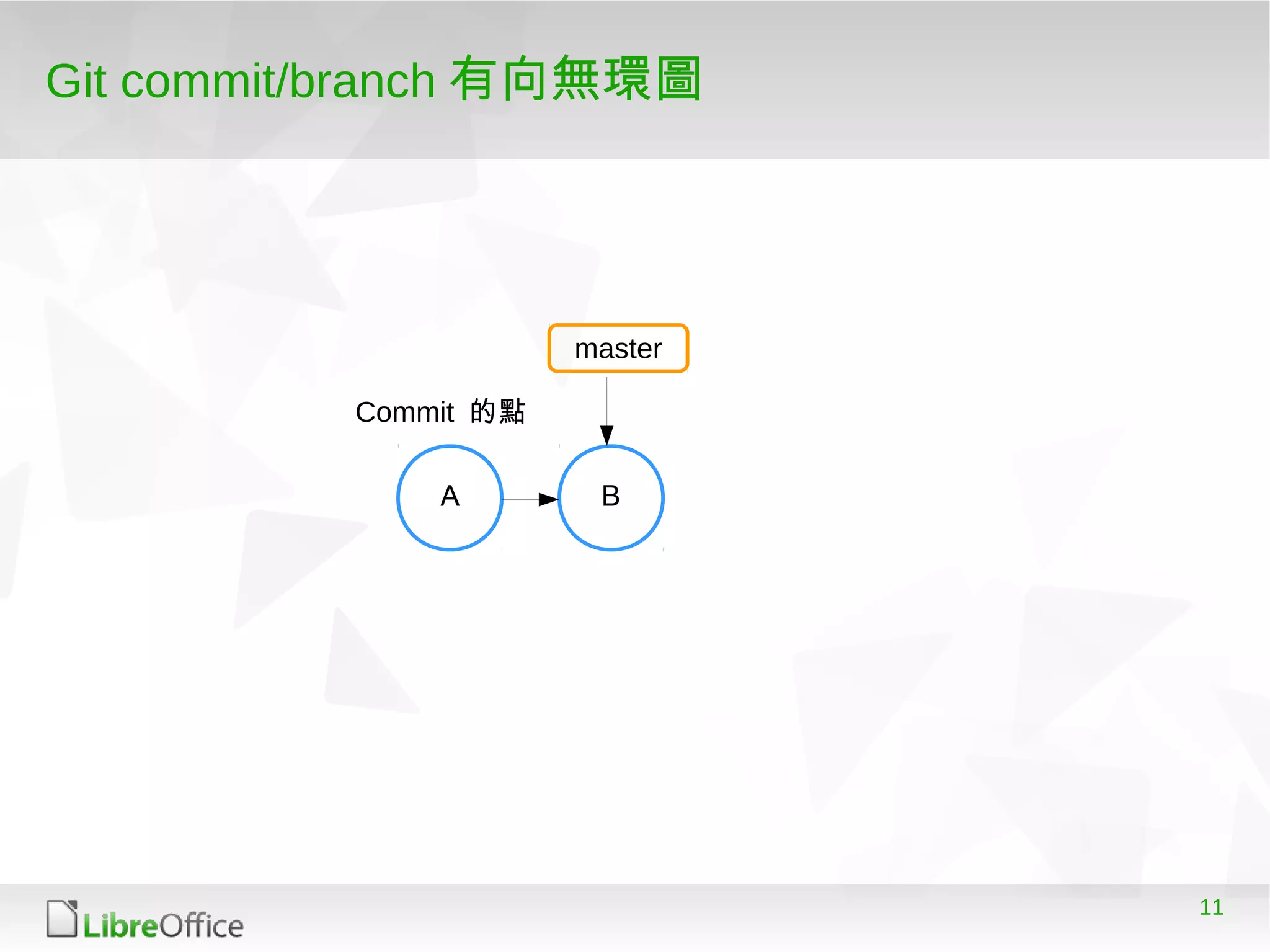 11
Git commit/branch 有向無環圖
A B
master
Commit 的點
 