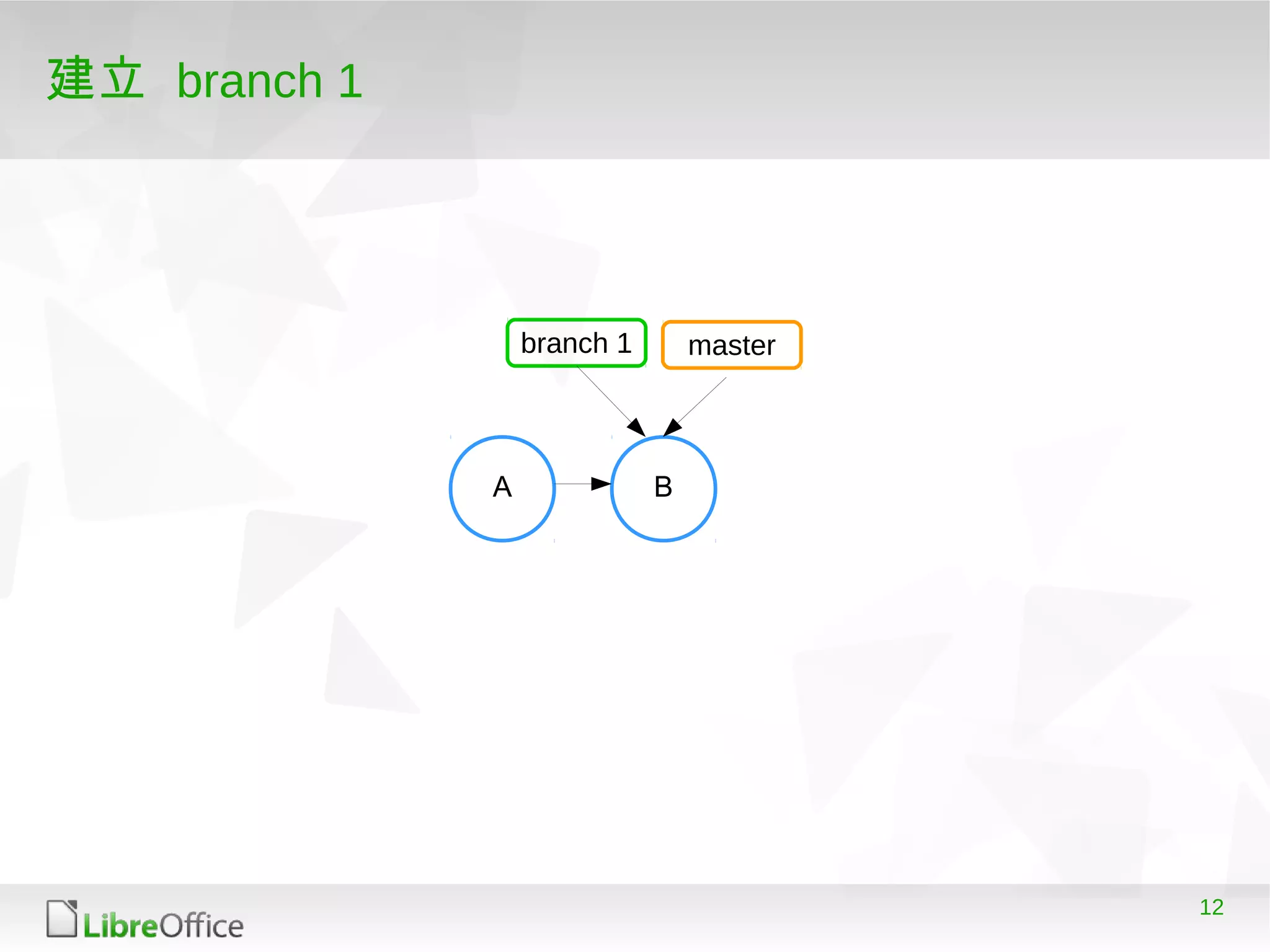 12
建立 branch 1
A B
masterbranch 1
 