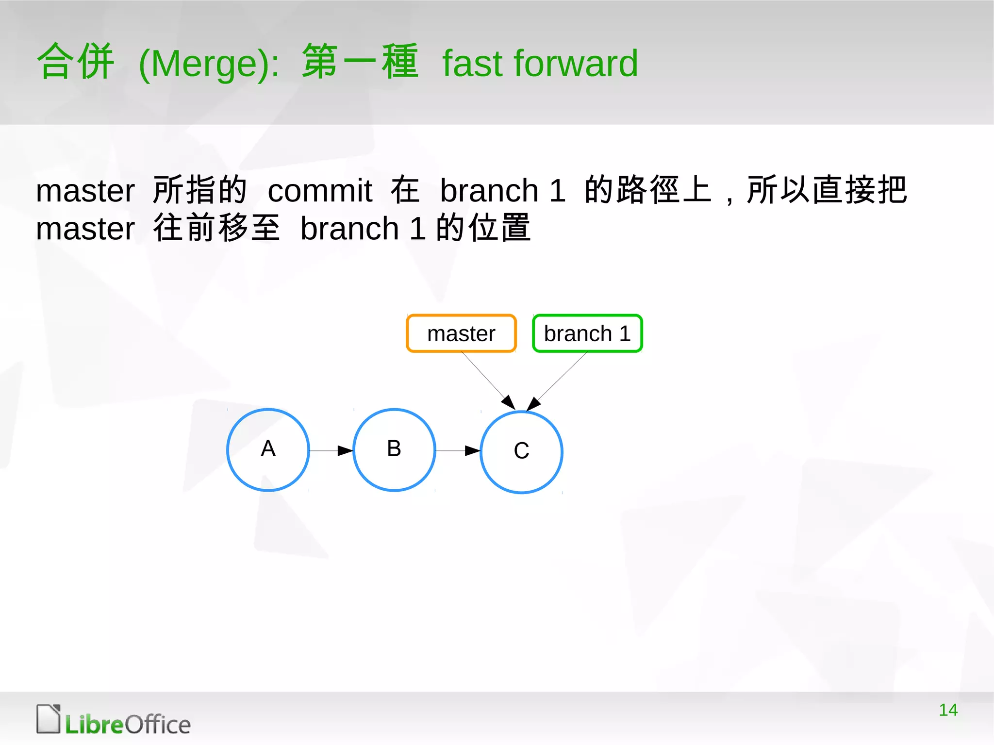 14
合併 (Merge): 第一種 fast forward
A B
master branch 1
C
master 所指的 commit 在 branch 1 的路徑上，所以直接把
master 往前移至 branch 1 的位置
 