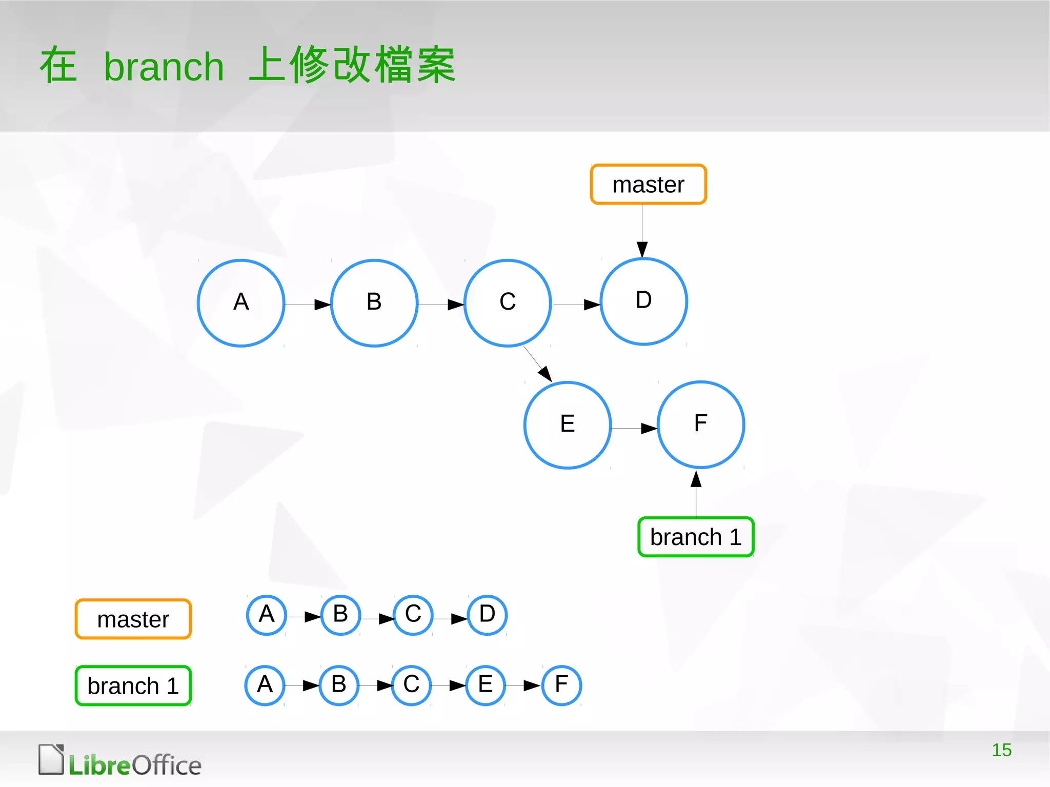 15
在 branch 上修改檔案
A B C
master
branch 1
D
E F
master
branch 1
A B C DA
A B C EA F
 