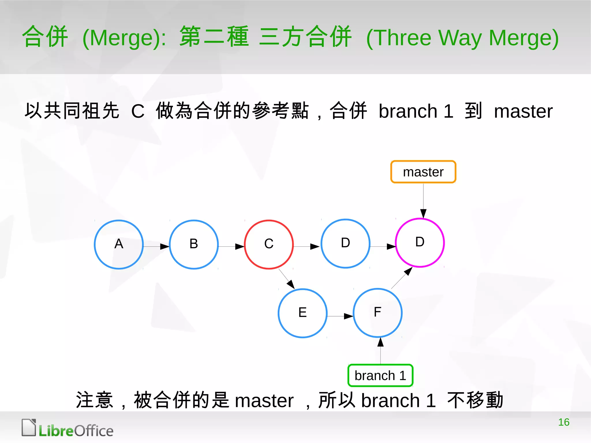 16
合併 (Merge): 第二種 三方合併 (Three Way Merge)
A B C D
E F
D
master
branch 1
以共同祖先 C 做為合併的參考點，合併 branch 1 到 master
注意，被合併的是 master ，所以 branch 1 不移動
 