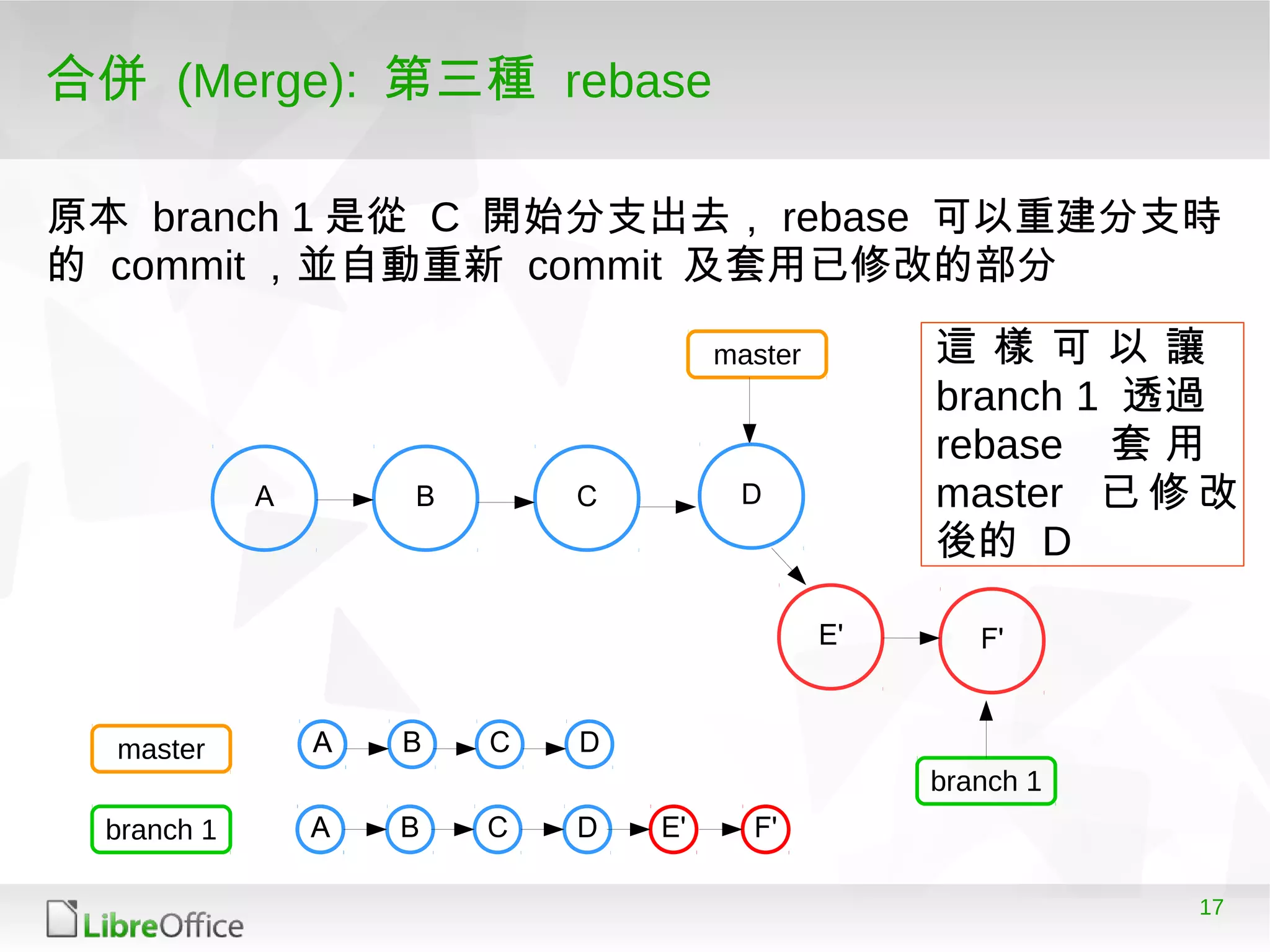 17
合併 (Merge): 第三種 rebase
A B C
master
branch 1
D
E' F'
master
branch 1
A B C DA
A B C E'A F'
原本 branch 1 是從 C 開始分支出去， rebase 可以重建分支時
的 commit ，並自動重新 commit 及套用已修改的部分
D
這 樣 可 以 讓
branch 1 透過
rebase 套 用
master 已 修 改
後的 D
 