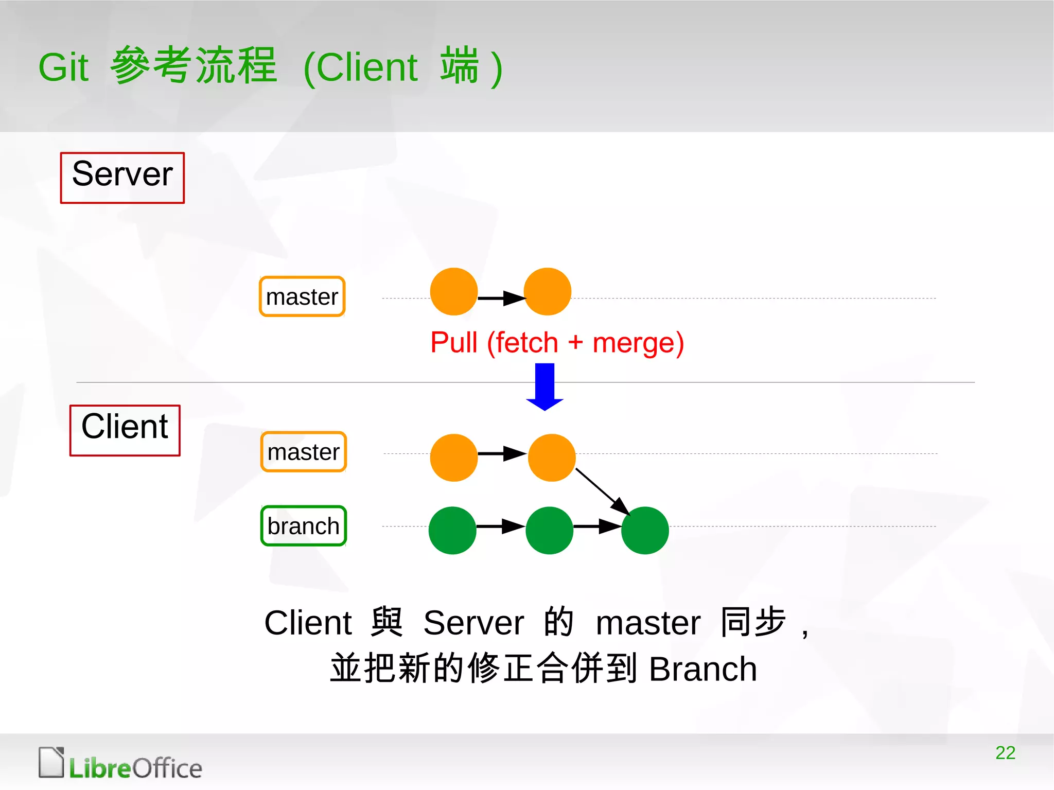 22
Git 參考流程 (Client 端 )
master
Server
Client
master
branch
Pull (fetch + merge)
Client 與 Server 的 master 同步，
並把新的修正合併到 Branch
 