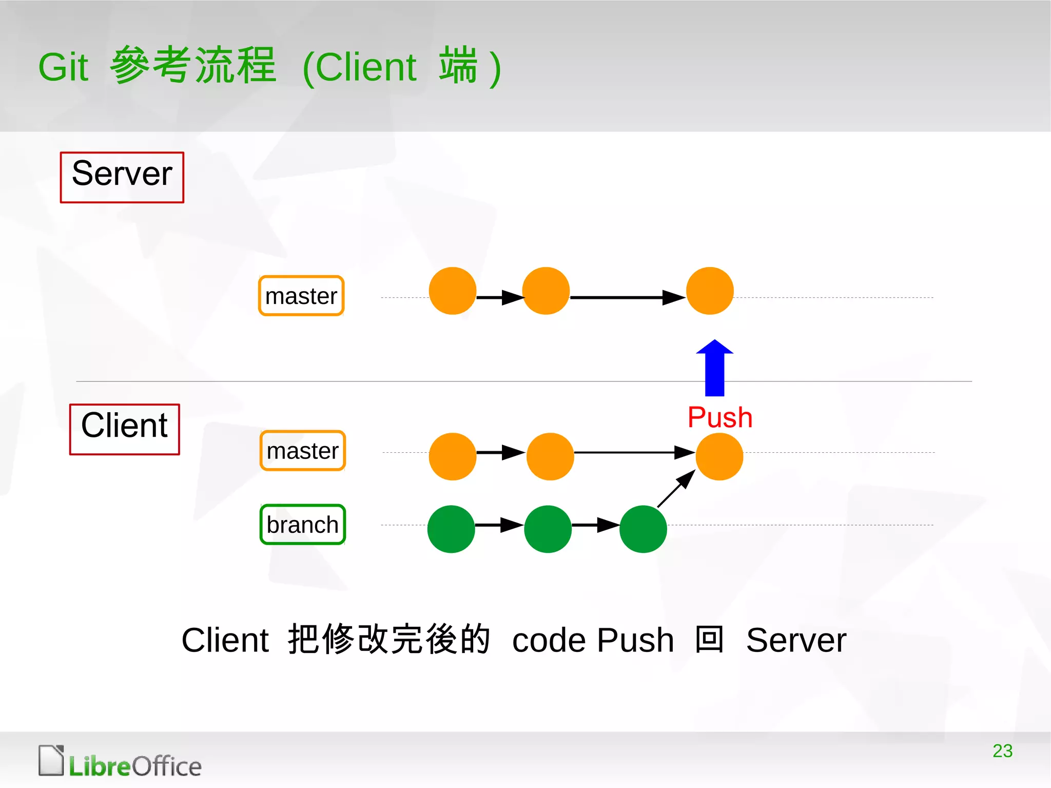 23
Git 參考流程 (Client 端 )
master
Server
Client
master
branch
Push
Client 把修改完後的 code Push 回 Server
 