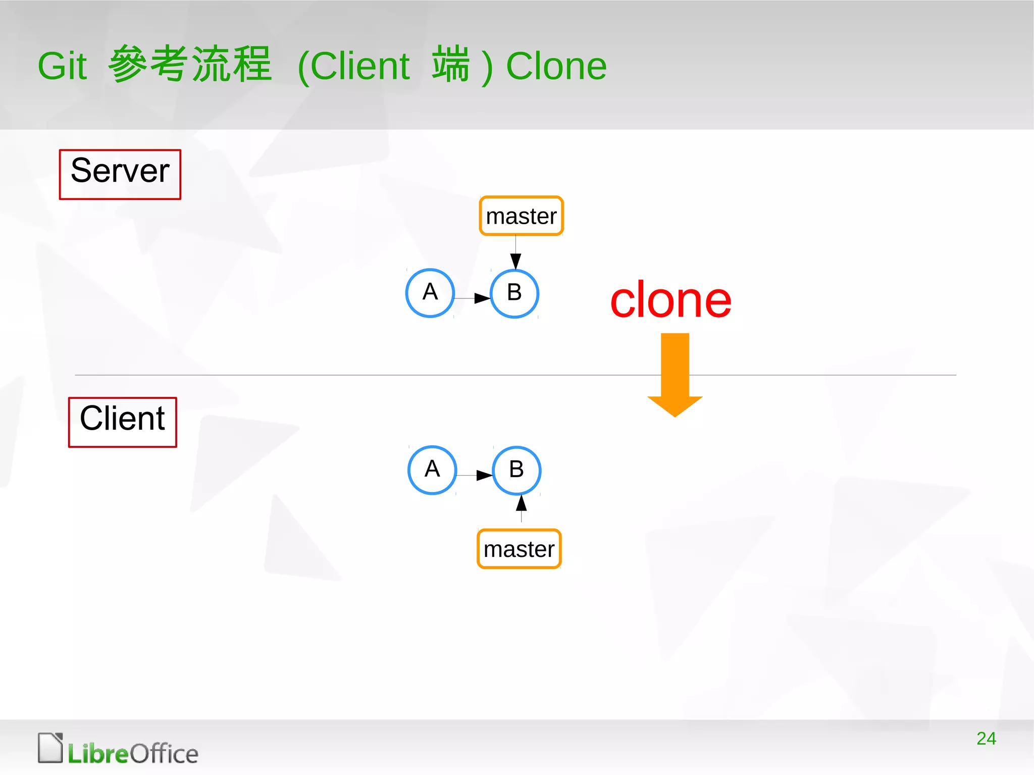 24
Git 參考流程 (Client 端 ) Clone
A B
master
clone
A B
master
Server
Client
 
