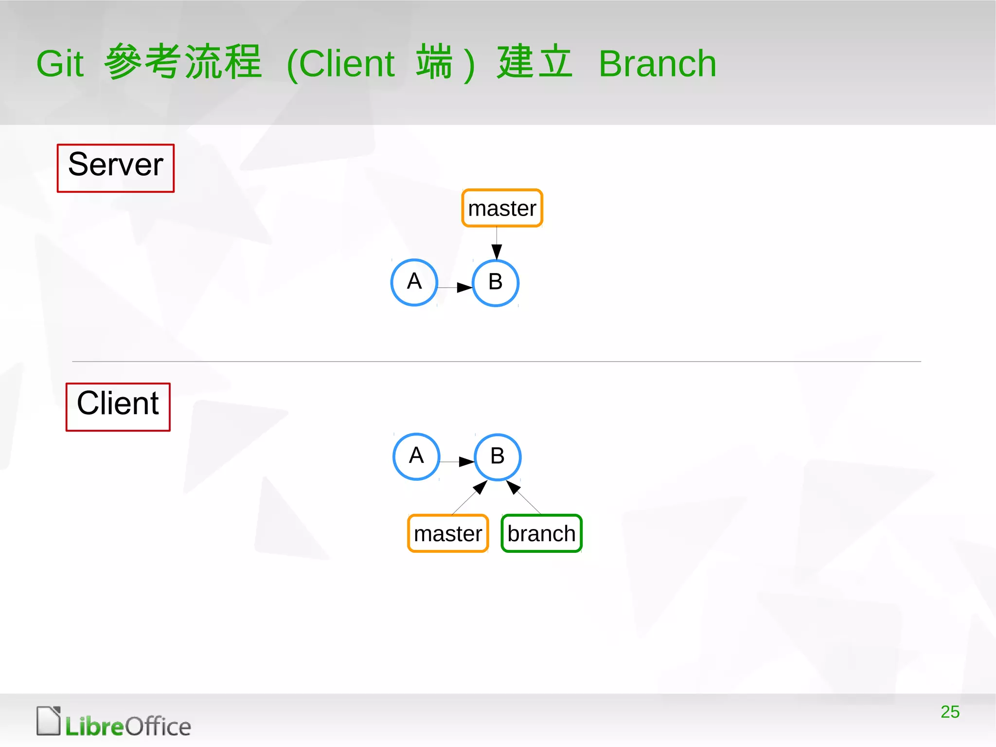 25
Git 參考流程 (Client 端 ) 建立 Branch
A B
master
A B
master
Server
Client
branch
 
