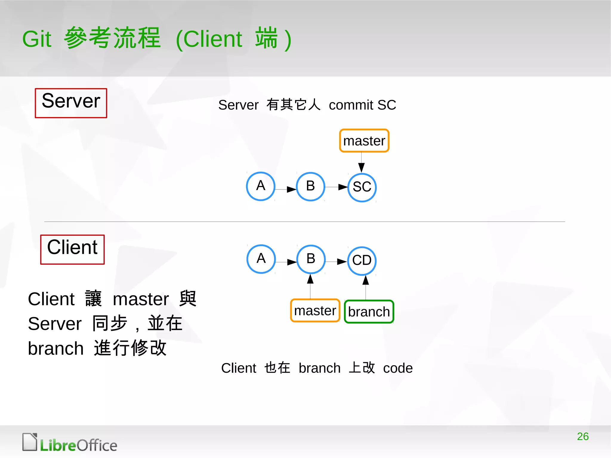 26
Git 參考流程 (Client 端 )
A B
master
A B
master
Server
Client
branch
CD
SC
Server 有其它人 commit SC
Client 也在 branch 上改 code
Client 讓 master 與
Server 同步，並在
branch 進行修改
 