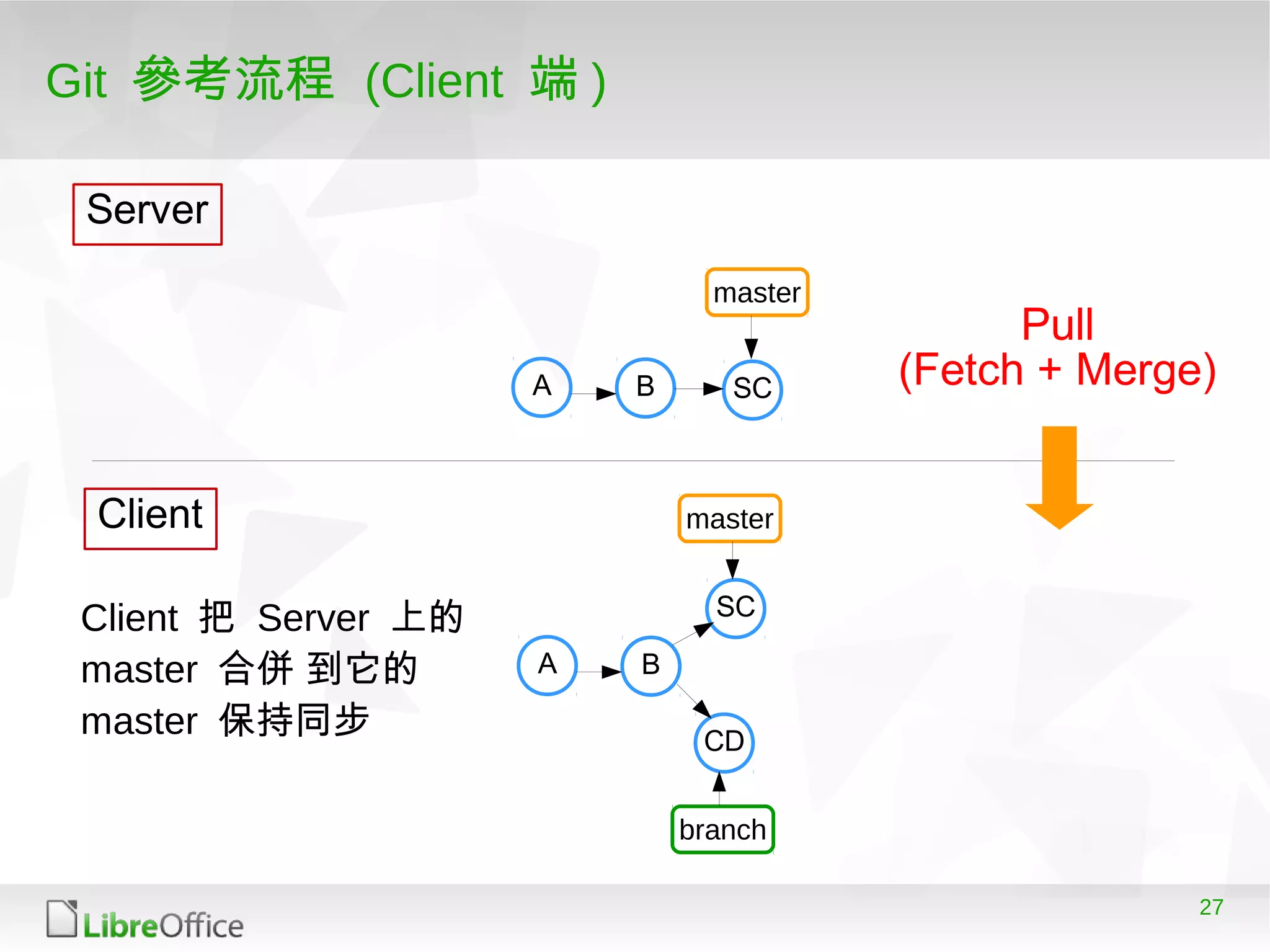 27
Git 參考流程 (Client 端 )
A B
master
A B
master
Server
Client
branch
CD
SC
Client 把 Server 上的
master 合併 到它的
master 保持同步
SC
Pull
(Fetch + Merge)
 