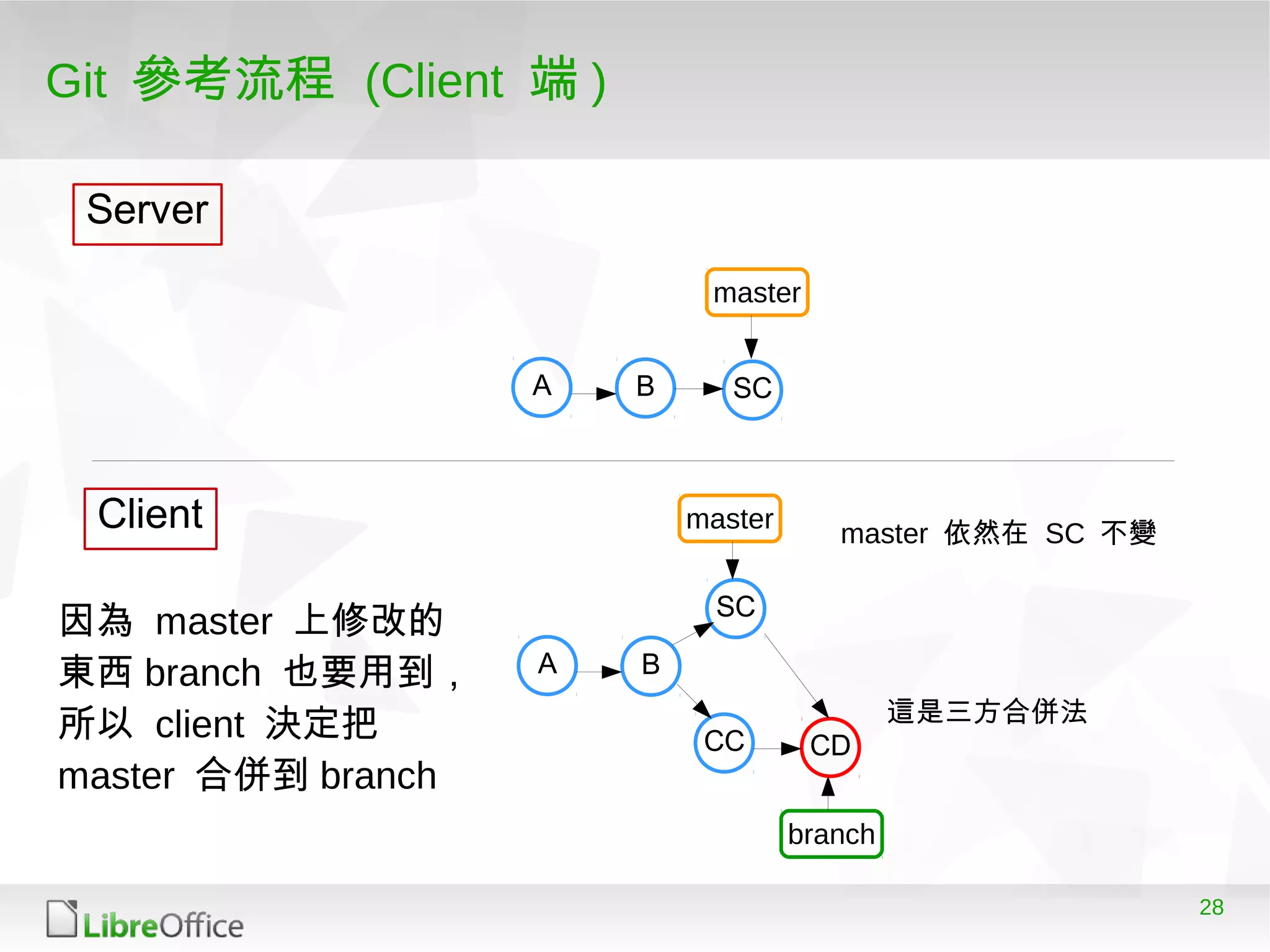 28
Git 參考流程 (Client 端 )
A B
master
A B
master
Server
Client
branch
CC
SC
因為 master 上修改的
東西 branch 也要用到，
所以 client 決定把
master 合併到 branch
SC
CD
這是三方合併法
master 依然在 SC 不變
 