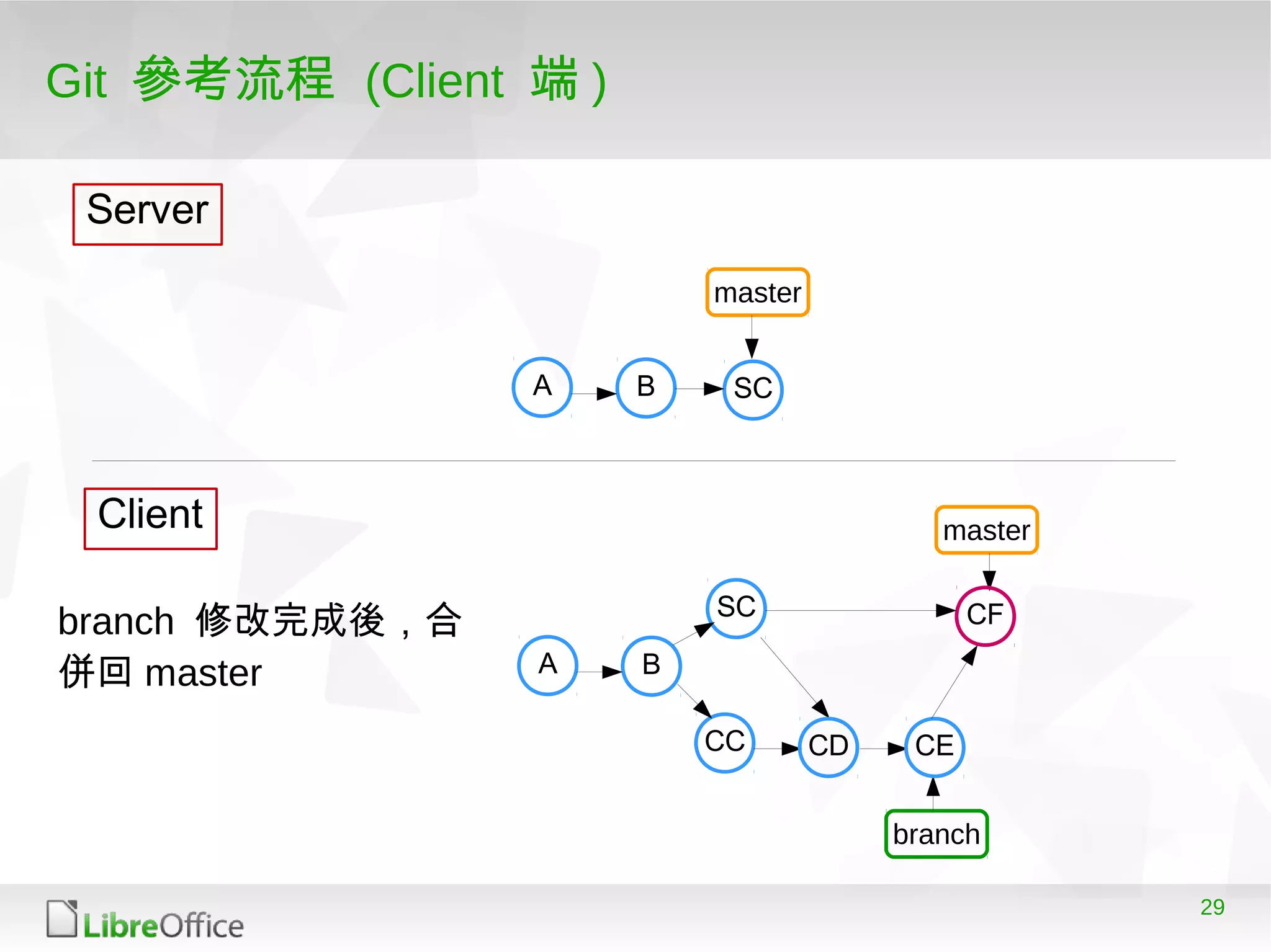 29
Git 參考流程 (Client 端 )
A B
master
A B
master
Server
Client
branch
CC
SC
branch 修改完成後，合
併回 master
SC
CD CE
CF
 
