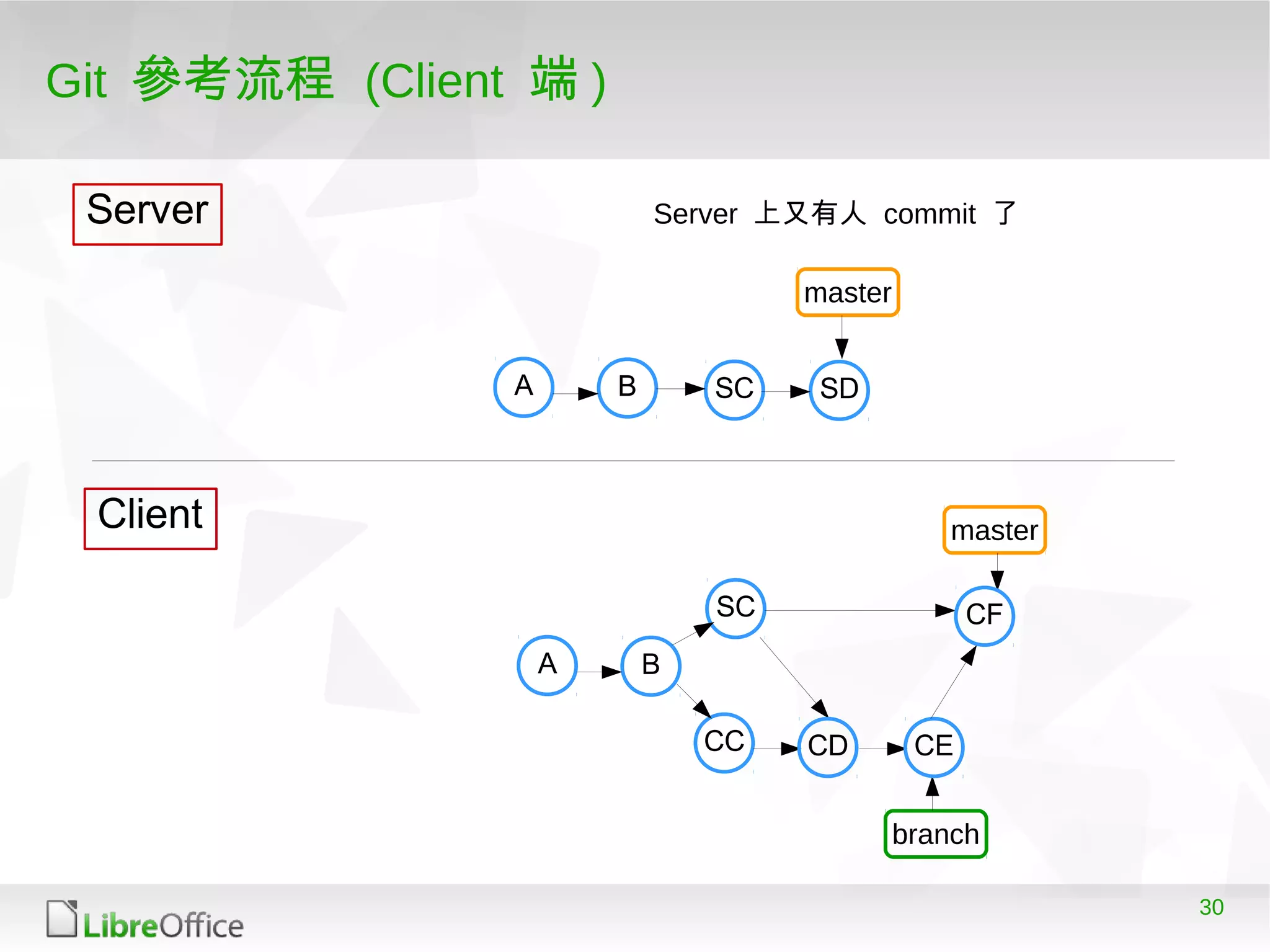 30
Git 參考流程 (Client 端 )
A B
master
A B
master
Server
Client
branch
CC
SC
SC
CD CE
SD
Server 上又有人 commit 了
CF
 