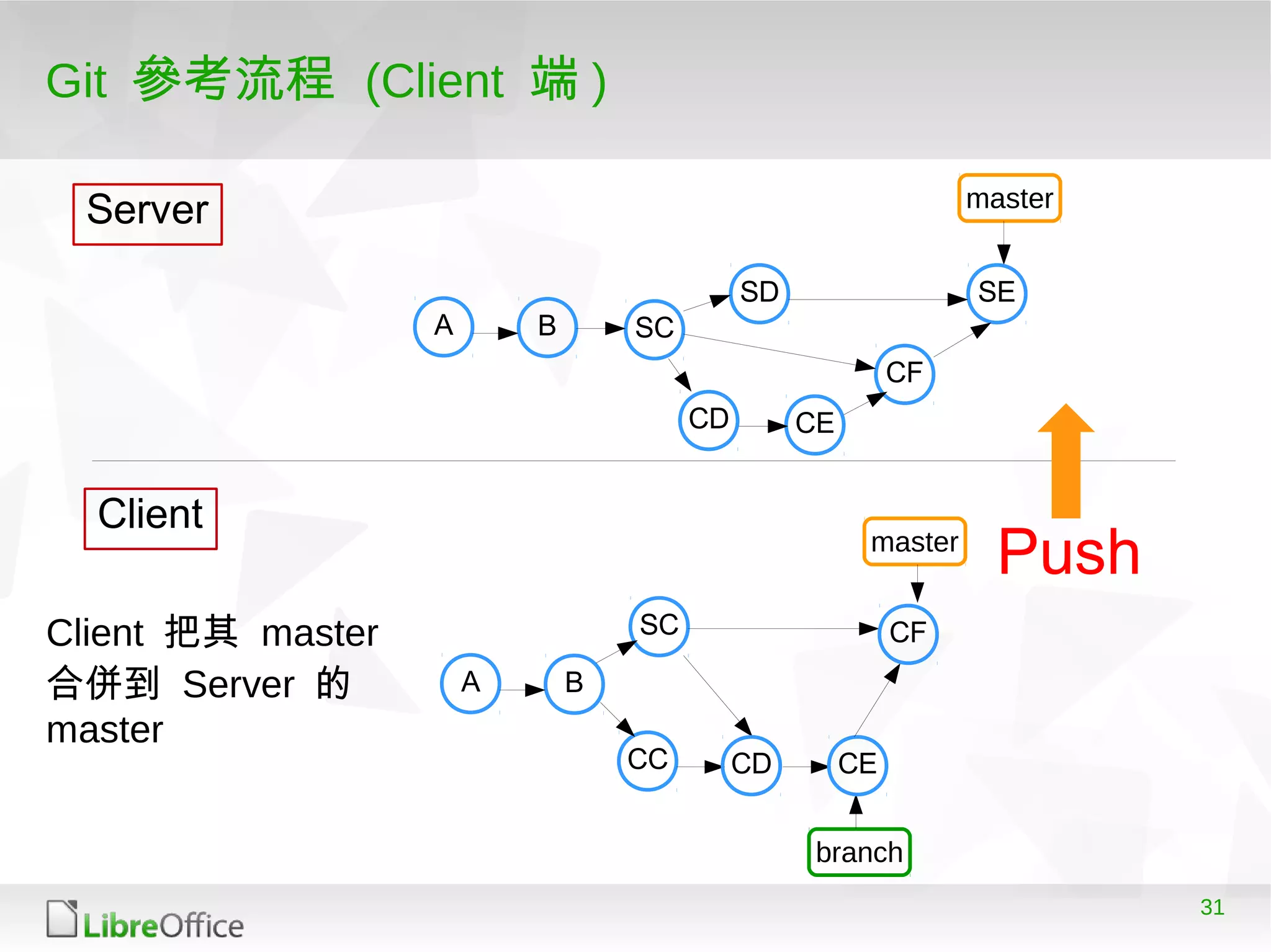31
Git 參考流程 (Client 端 )
A B
master
Server
Client
branch
CC
SC
CD CE
CF
A B
master
SC
SD
CD CE
CF
SE
Client 把其 master
合併到 Server 的
master
Push
 