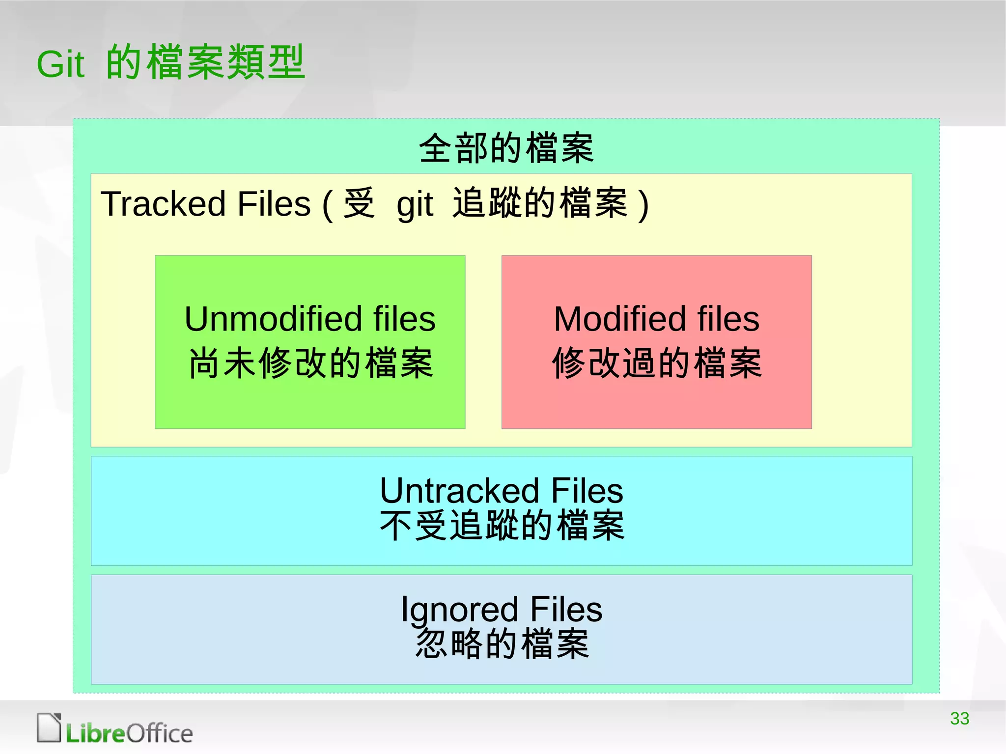 33
Git 的檔案類型
Tracked Files ( 受 git 追蹤的檔案 )
Untracked Files
不受追蹤的檔案
Unmodified files
尚未修改的檔案
Modified files
修改過的檔案
Ignored Files
忽略的檔案
全部的檔案
 