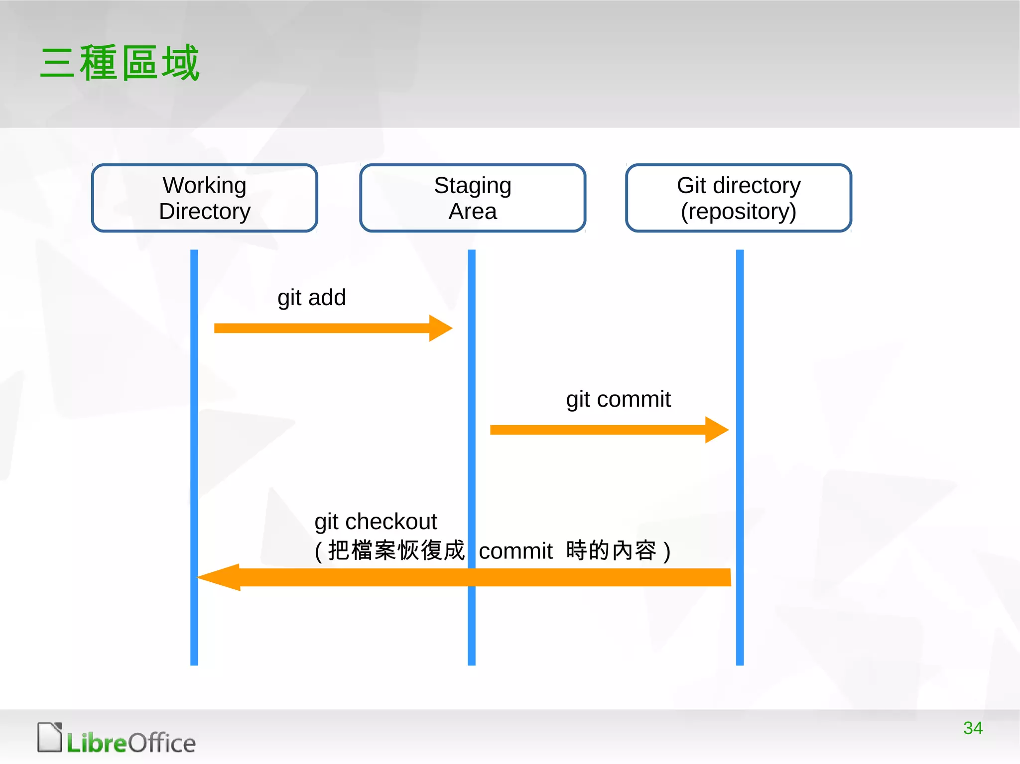 34
三種區域
Working
Directory
Staging
Area
Git directory
(repository)
git add
git commit
git checkout
( 把檔案恢復成 commit 時的內容 )
 