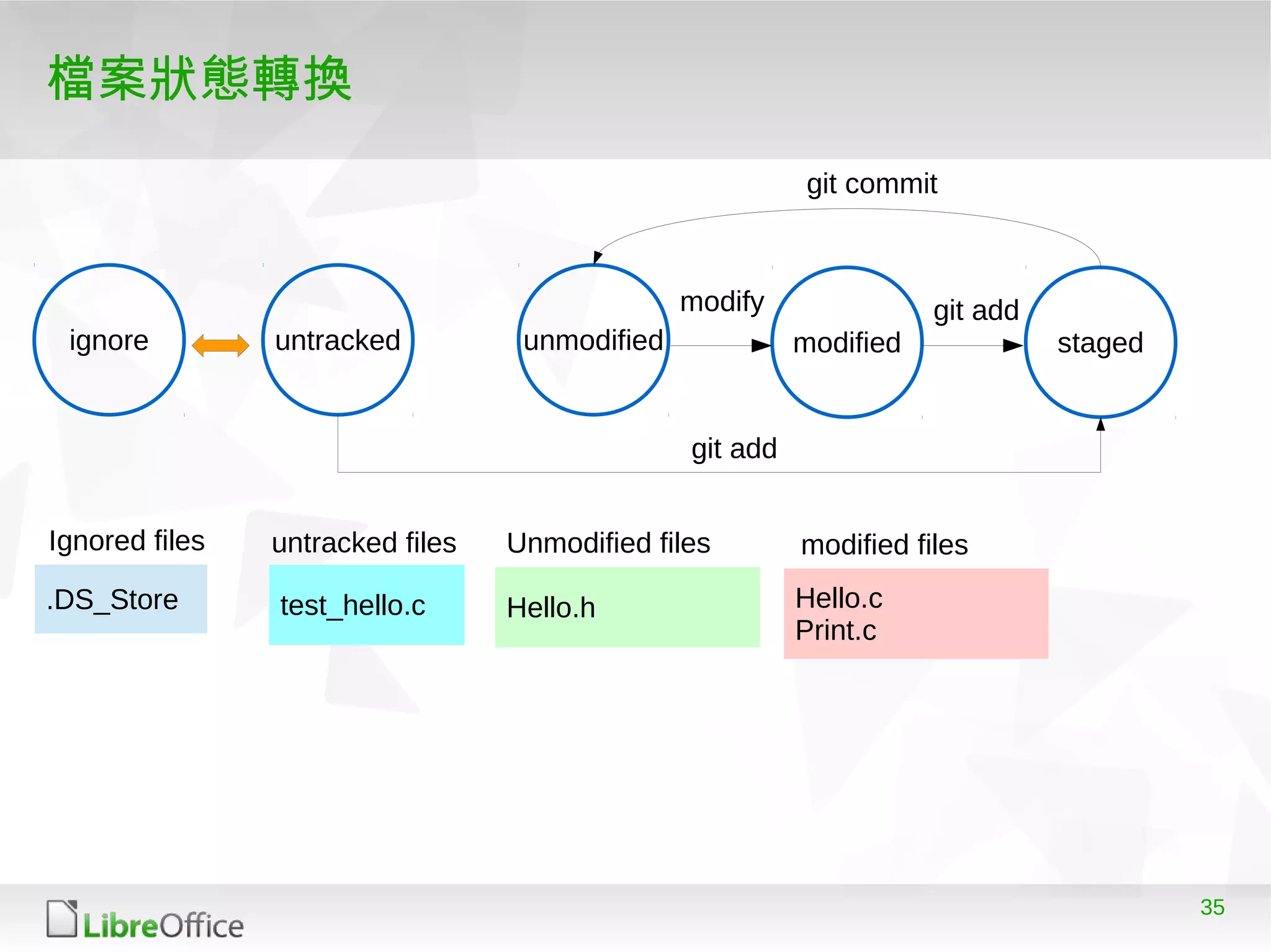 35
檔案狀態轉換
Hello.c
Print.c
Hello.htest_hello.c.DS_Store
modified filesUnmodified filesuntracked filesIgnored files
untrackedignore unmodified modified staged
git commit
git addmodify
git add
 