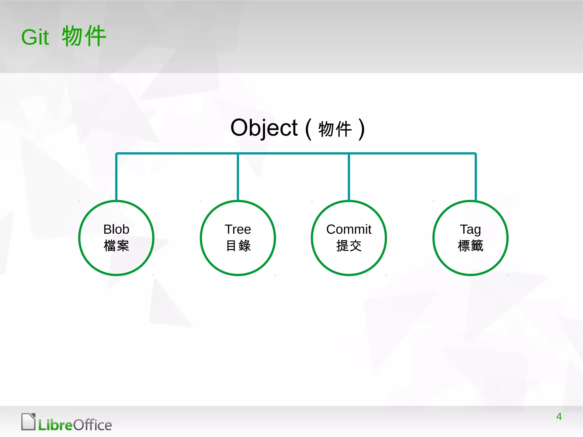 4
Git 物件
Blob
檔案
Tree
目錄
Commit
提交
Tag
標籤
Object ( 物件 )
 