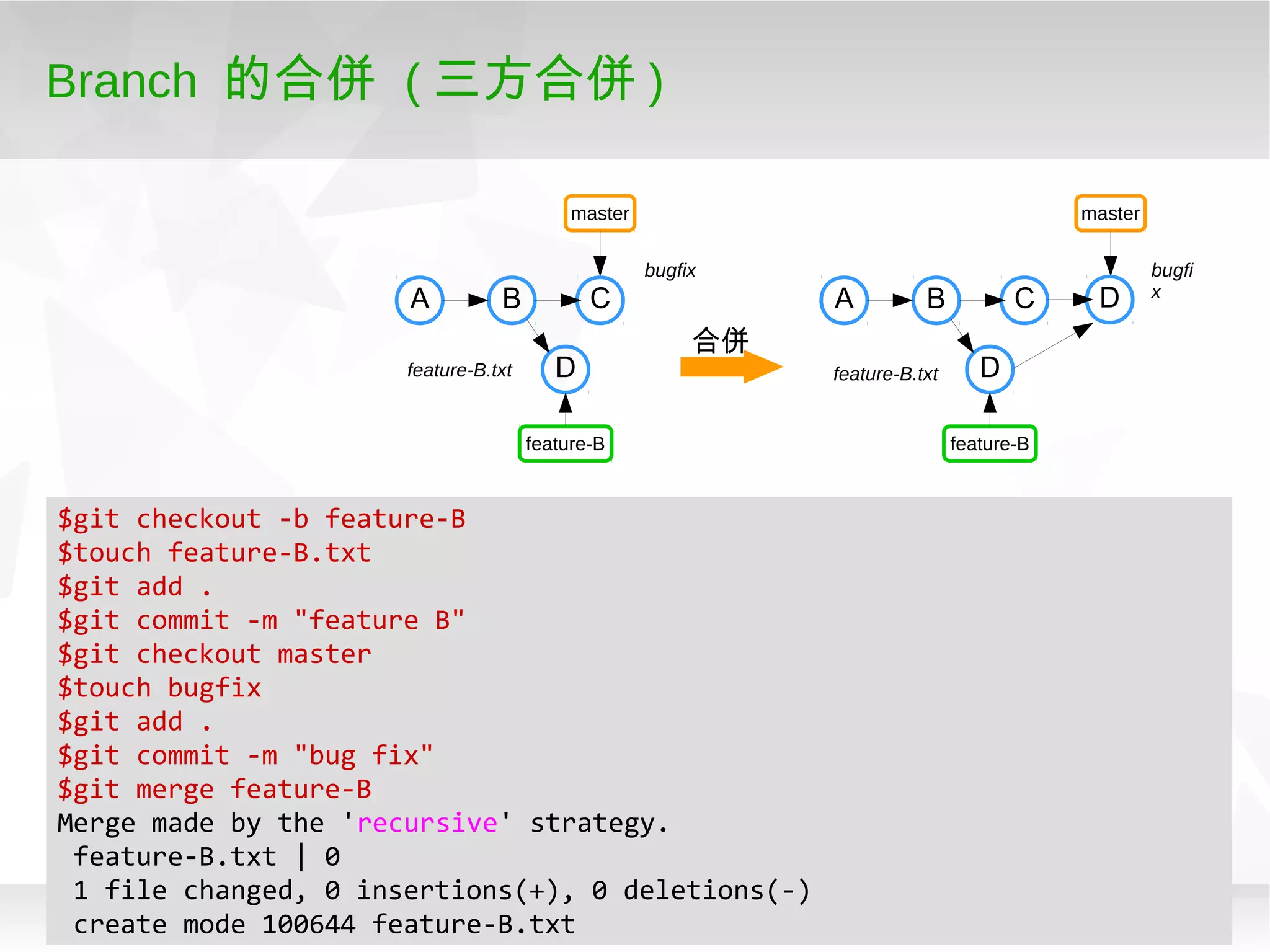 51
Branch 的合併 ( 三方合併 )
$git checkout -b feature-B
$touch feature-B.txt
$git add .
$git commit -m "feature B"
$git checkout master
$touch bugfix
$git add .
$git commit -m "bug fix"
$git merge feature-B
Merge made by the 'recursive' strategy.
feature-B.txt | 0
1 file changed, 0 insertions(+), 0 deletions(-)
create mode 100644 feature-B.txt
A B C
master
feature-B
合併
D
A B C
master
feature-B
D
D
bugfi
x
feature-B.txt
bugfix
feature-B.txt
 
