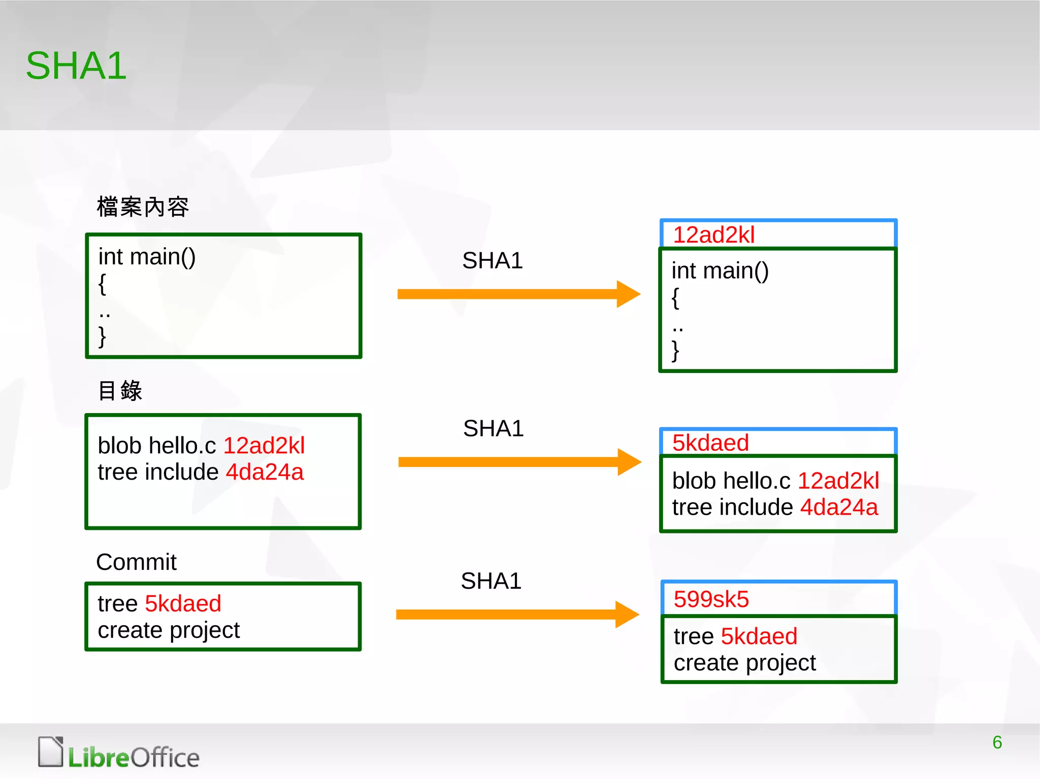6
SHA1
int main()
{
..
}
tree 5kdaed
create project
blob hello.c 12ad2kl
tree include 4da24a
檔案內容
目錄
Commit
12ad2kl
SHA1
5kdaed
SHA1
599sk5
SHA1
int main()
{
..
}
blob hello.c 12ad2kl
tree include 4da24a
tree 5kdaed
create project
 