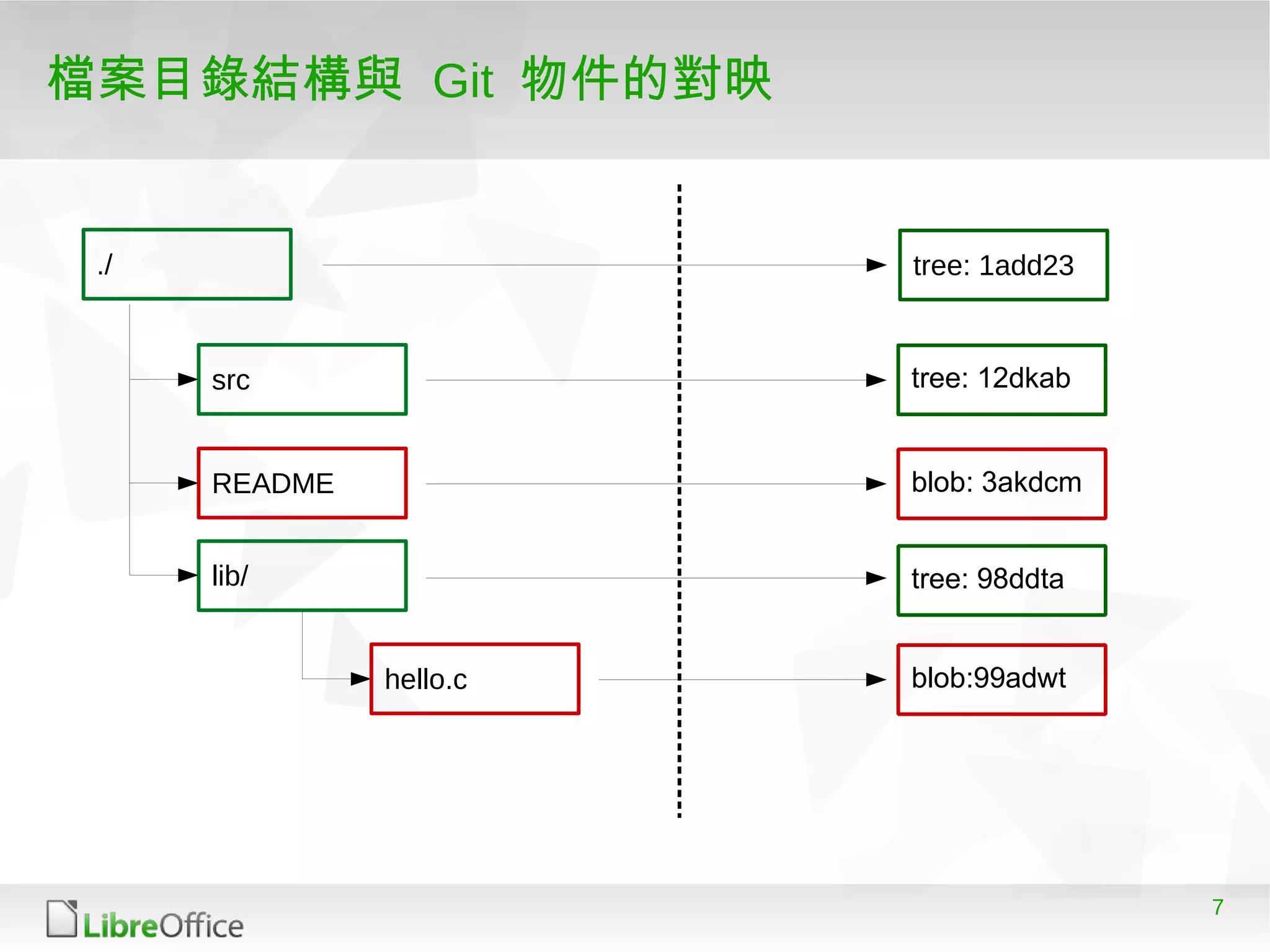 7
檔案目錄結構與 Git 物件的對映
./
src
README
lib/
hello.c
tree: 1add23
tree: 12dkab
blob: 3akdcm
tree: 98ddta
blob:99adwt
 