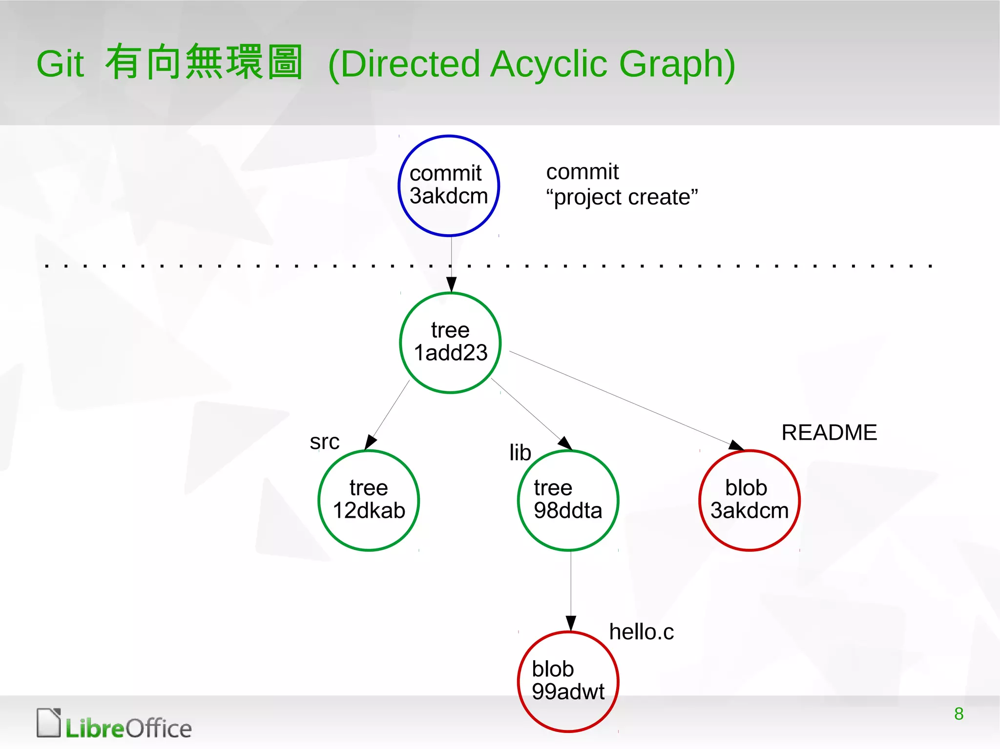 8
Git 有向無環圖 (Directed Acyclic Graph)
blob
3akdcm
tree
1add23
blob
99adwt
tree
12dkab
tree
98ddta
src lib
README
hello.c
commit
3akdcm
commit
“project create”
 