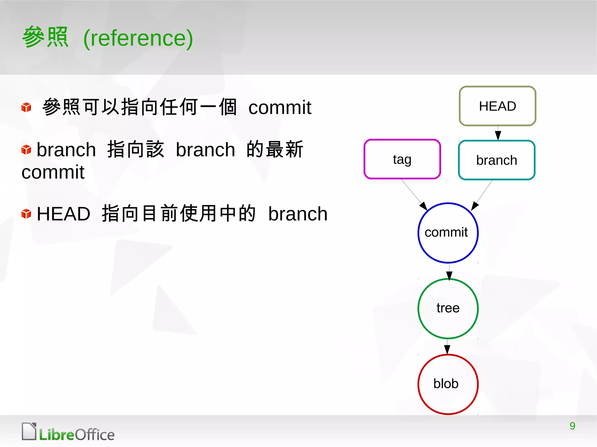 9
參照 (reference)
commit
tree
blob
branchtag
HEAD參照可以指向任何一個 commit
branch 指向該 branch 的最新
commit
HEAD 指向目前使用中的 branch
 