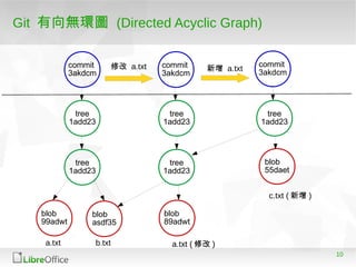 10
Git 有向無環圖 (Directed Acyclic Graph)
commit
3akdcm
commit
3akdcm
commit
3akdcm
tree
1add23
blob
asdf35
tree
1add23
tree
1add23
tree
1add23
blob
89adwt
tree
1add23
blob
55daet
blob
99adwt
a.txt b.txt a.txt ( 修改 )
c.txt ( 新增 )
修改 a.txt
a.txt ( 修改 )
新增 a.txt
 