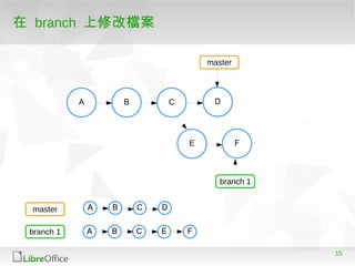 15
在 branch 上修改檔案
A B C
master
branch 1
D
E F
master
branch 1
A B C DA
A B C EA F
 