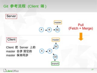 27
Git 參考流程 (Client 端 )
A B
master
A B
master
Server
Client
branch
CD
SC
Client 把 Server 上的
master 合併 到它的
master 保持同步
SC
Pull
(Fetch + Merge)
 