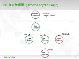8
Git 有向無環圖 (Directed Acyclic Graph)
blob
3akdcm
tree
1add23
blob
99adwt
tree
12dkab
tree
98ddta
src lib
README
hello.c
commit
3akdcm
commit
“project create”
 