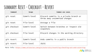 summary:Reset-Checkout-Revert
Command Scope Common use cases
git reset Commit-level Discard commits in a private branch or
throw away uncommited changes
git reset File-level Unstage a file
git checkout Commit-level Switch between branches or inspect old
snapshots
git checkout File-level Discard changes in the working directory
git revert Commit-level Undo commits in a public branch
git revert File-level (N/A)
More info: https://www.atlassian.com/git/tutorials/resetting-checking-out-and-reverting
 