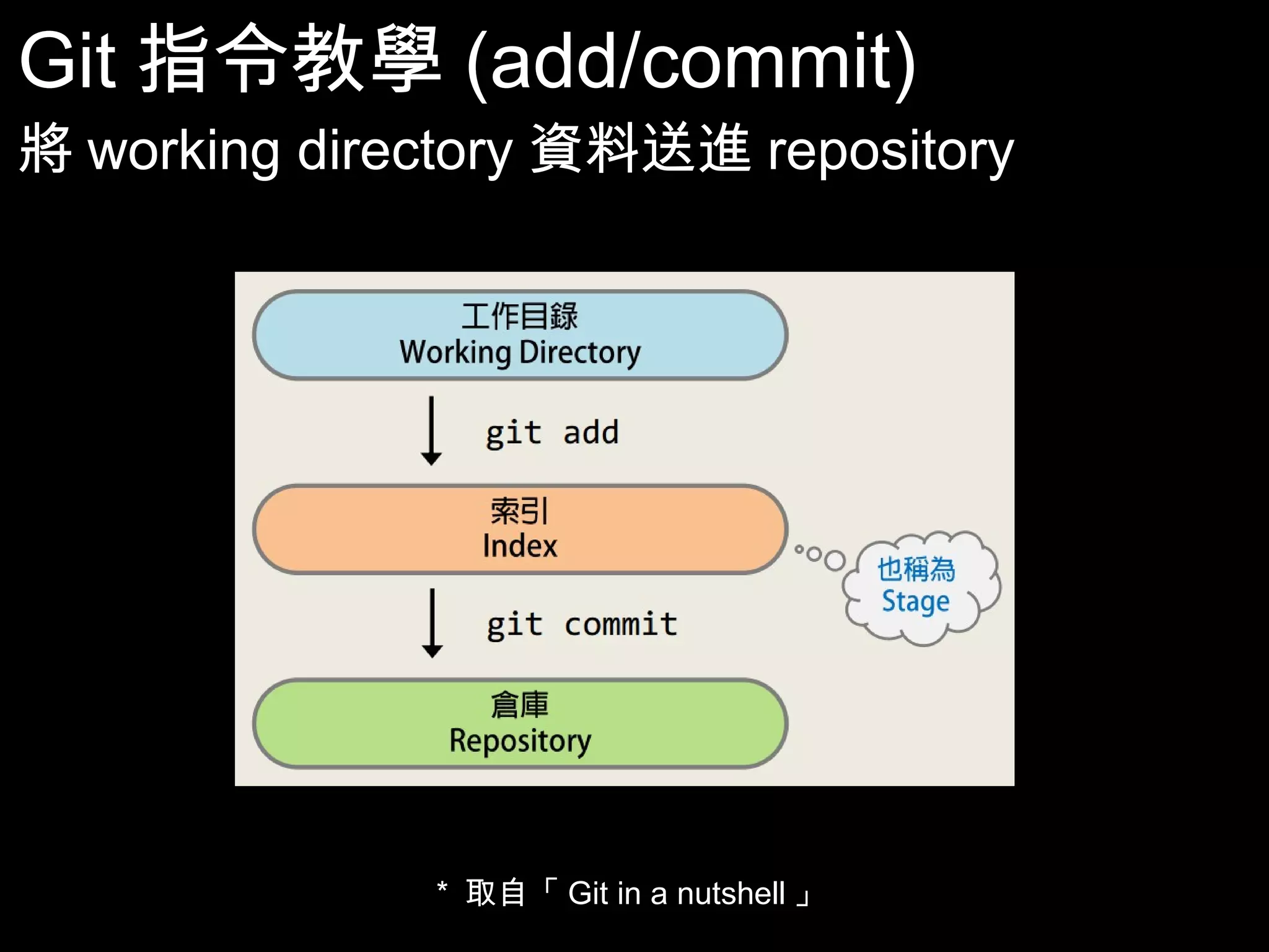 Git指令教學(add/commit) 將working directory資料送進repository * 取自「Git in a nutshell」 24 