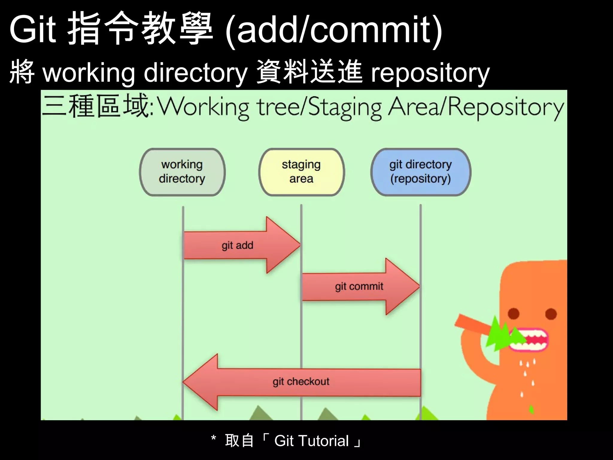 Git指令教學(add/commit) 將working directory資料送進repository 25 * 取自「Git Tutorial」 