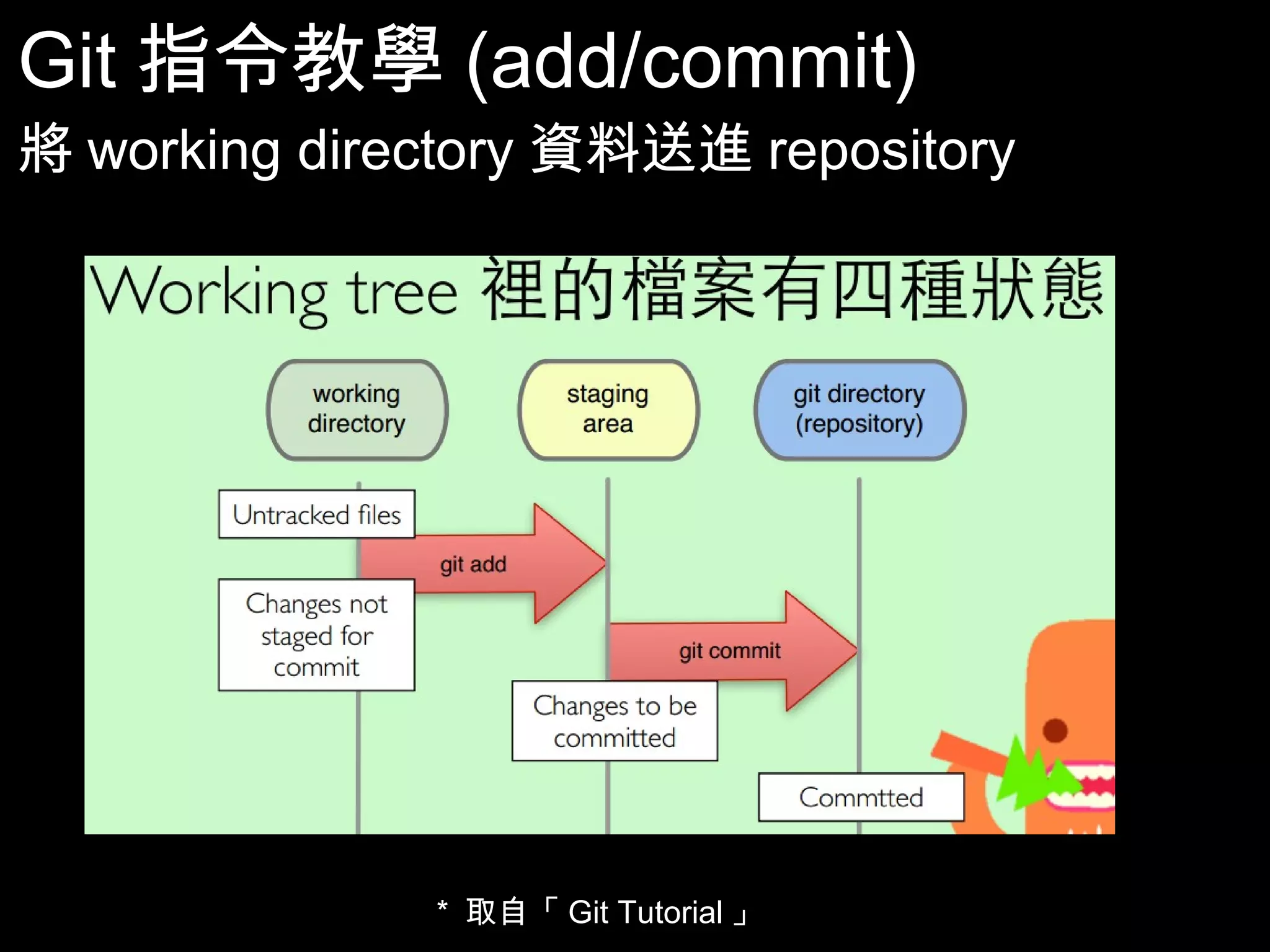 Git指令教學(add/commit) 將working directory資料送進repository 26 * 取自「Git Tutorial」 