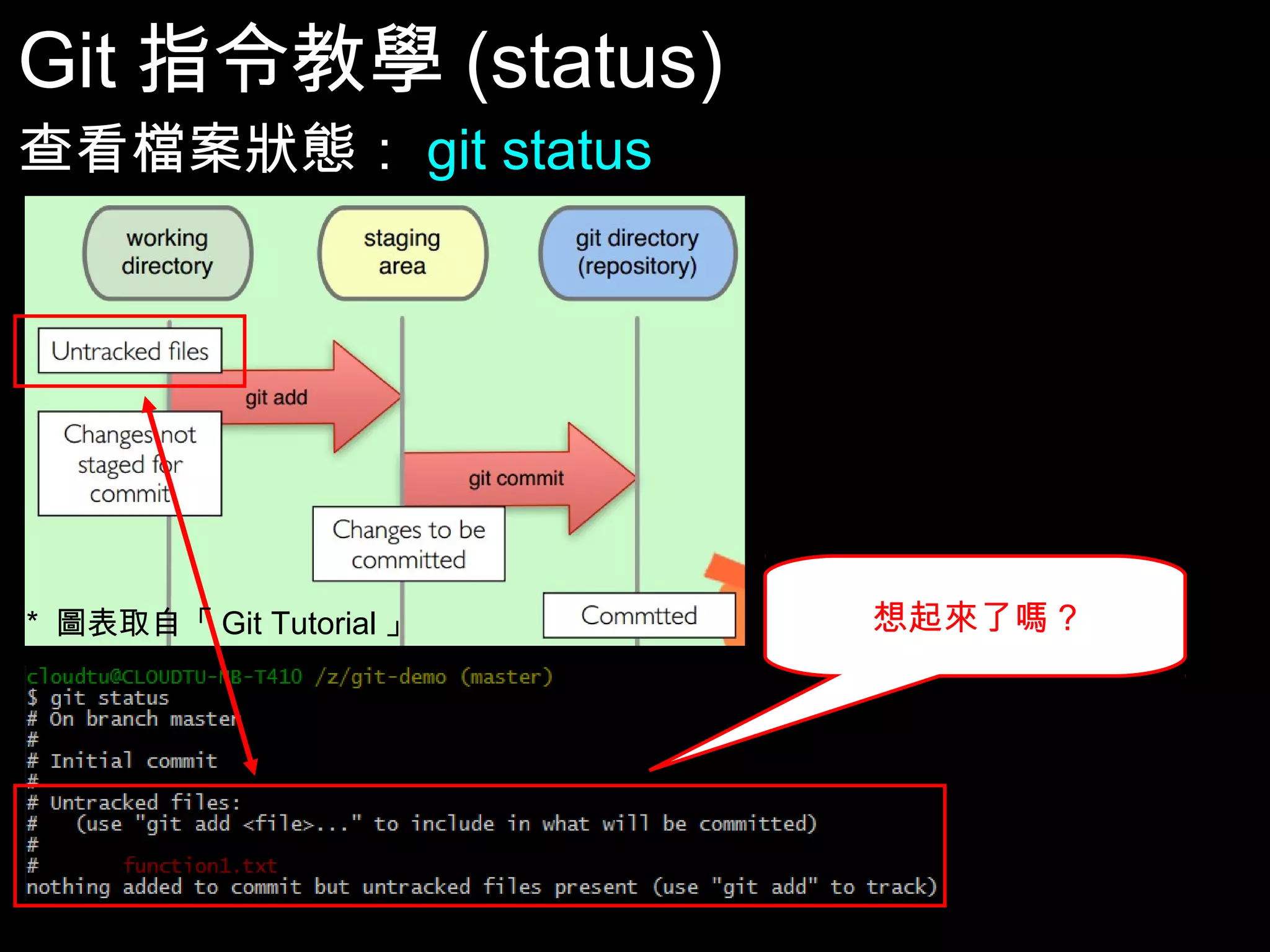 Git指令教學(status) 查看檔案狀態：git status * 圖表取自「Git Tutorial」 想起來了嗎? 31 