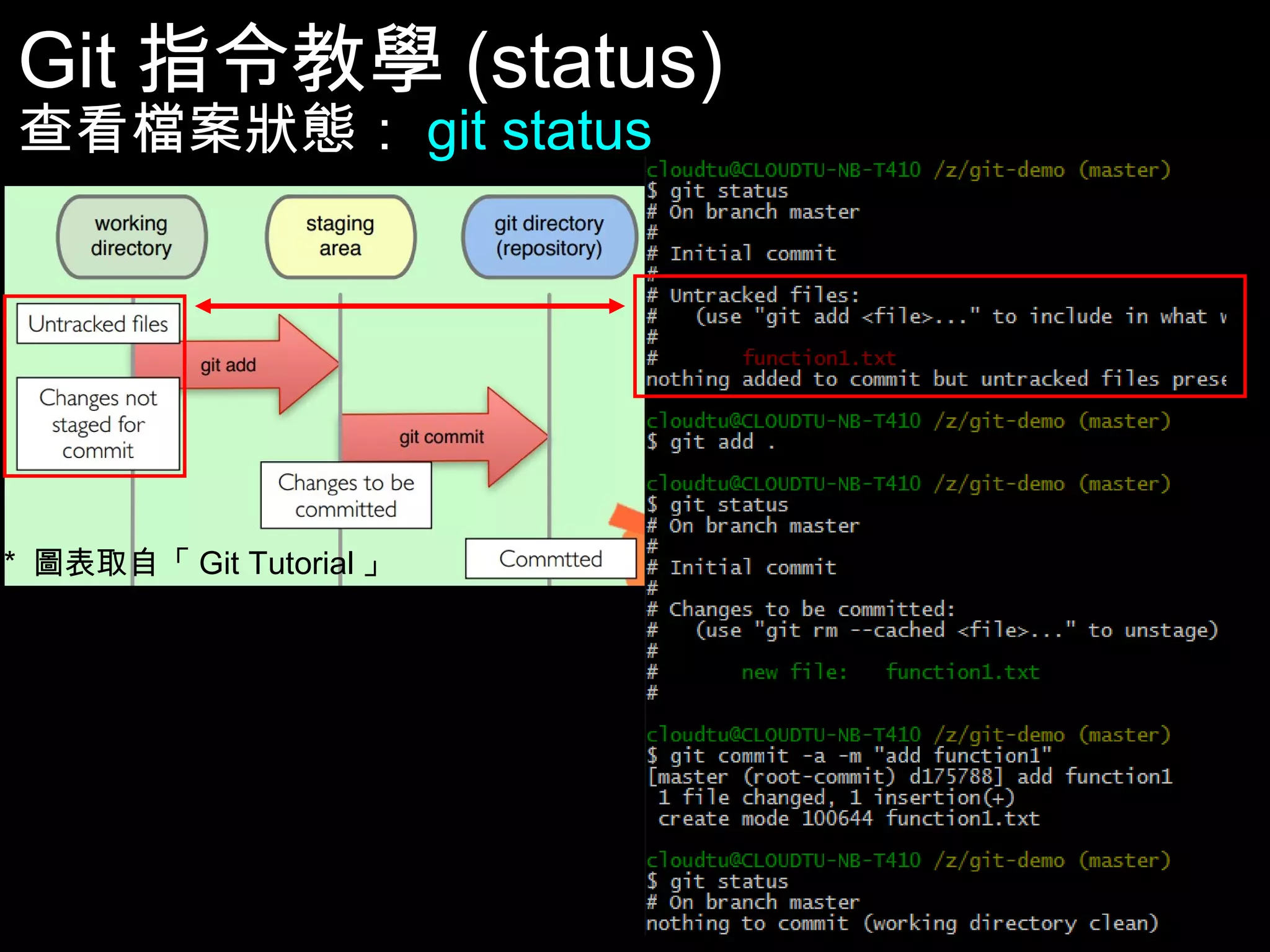 Git指令教學(status) 查看檔案狀態：git status * 圖表取自「Git Tutorial」 32 