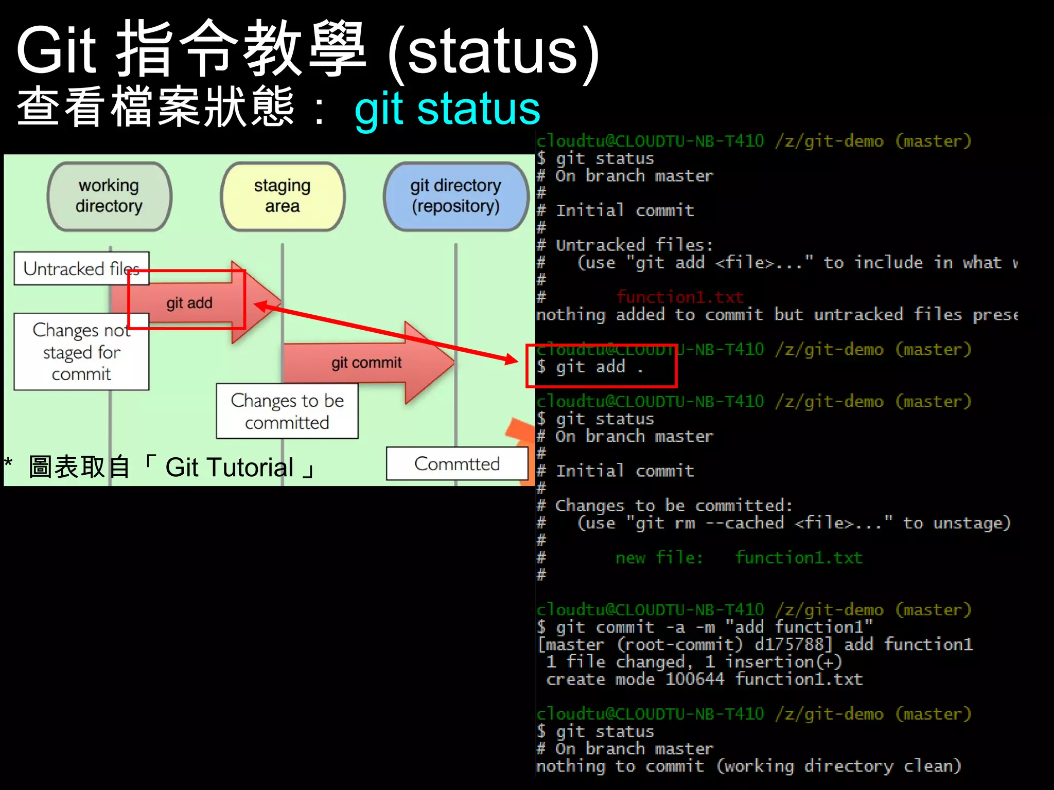 Git指令教學(status) 查看檔案狀態：git status * 圖表取自「Git Tutorial」 33 