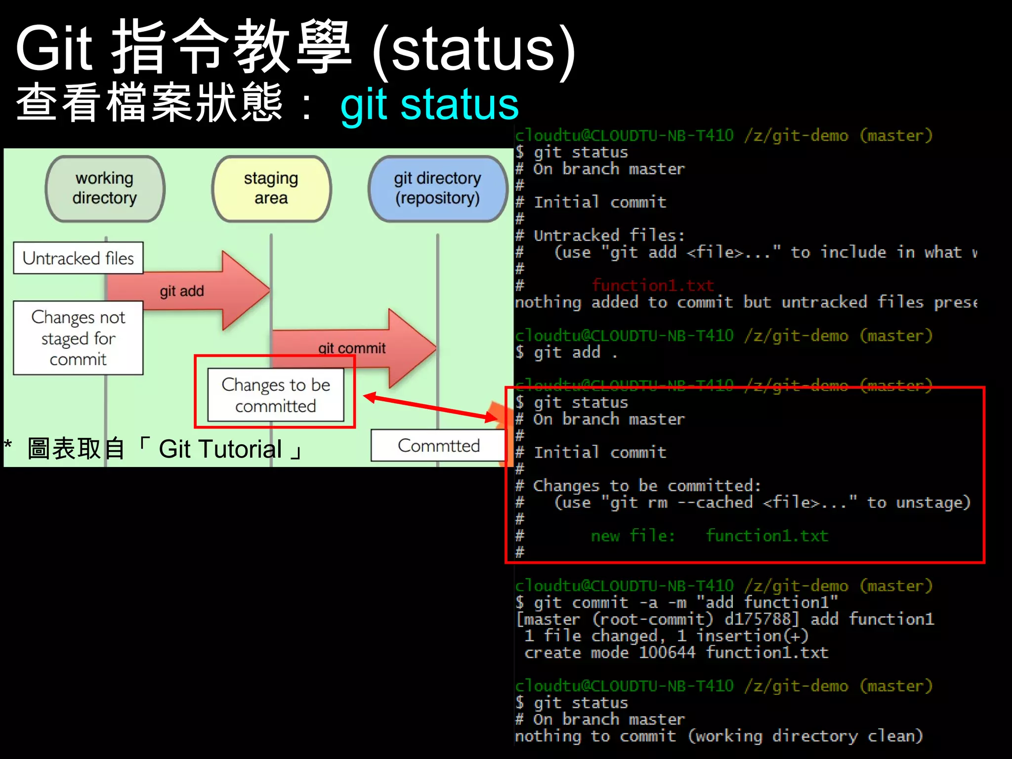Git指令教學(status) 查看檔案狀態：git status * 圖表取自「Git Tutorial」 34 