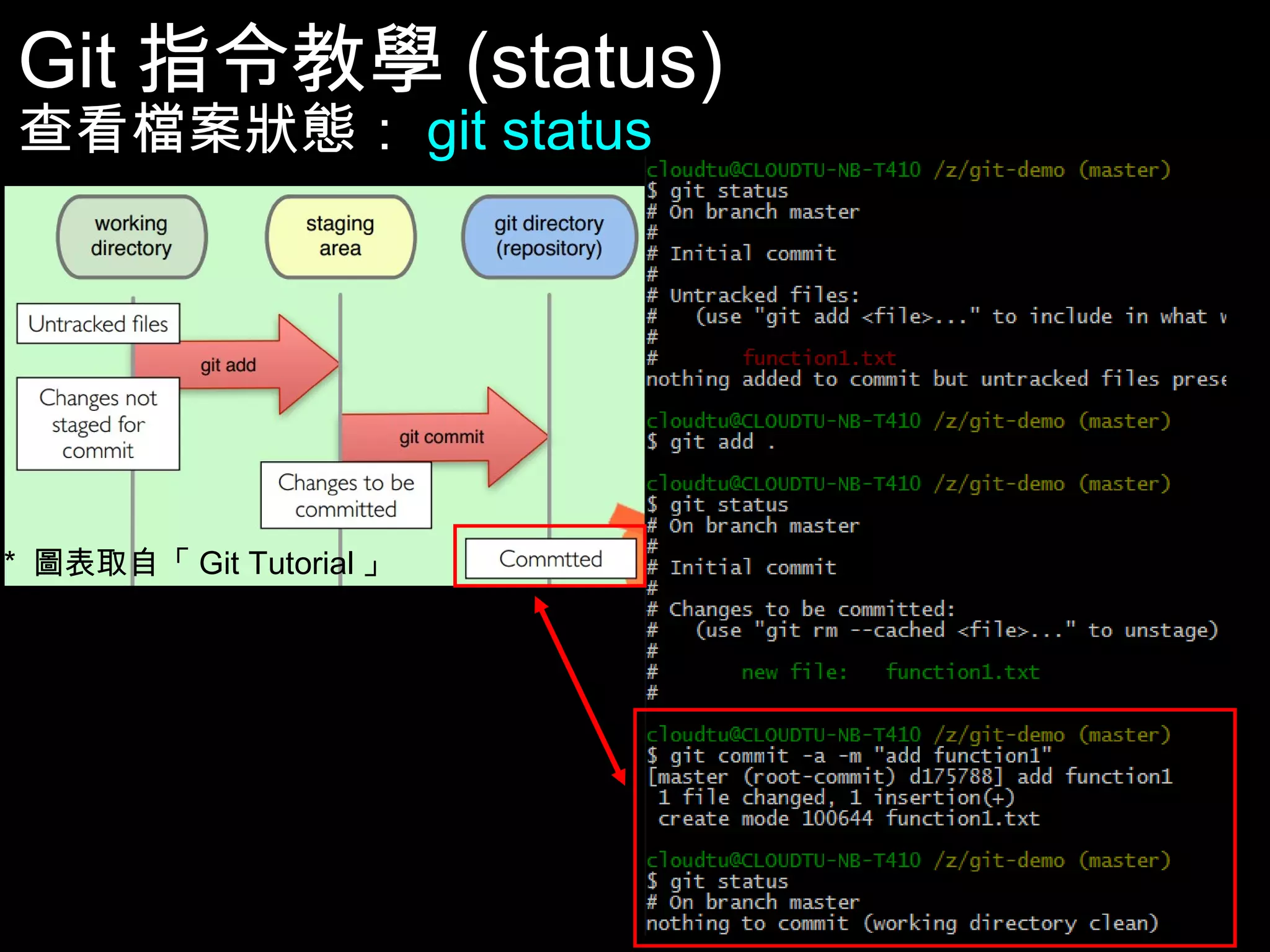 Git指令教學(status) 查看檔案狀態：git status * 圖表取自「Git Tutorial」 35 